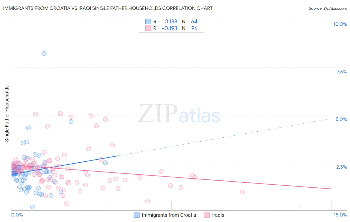 Immigrants from Croatia vs Iraqi Single Father Households