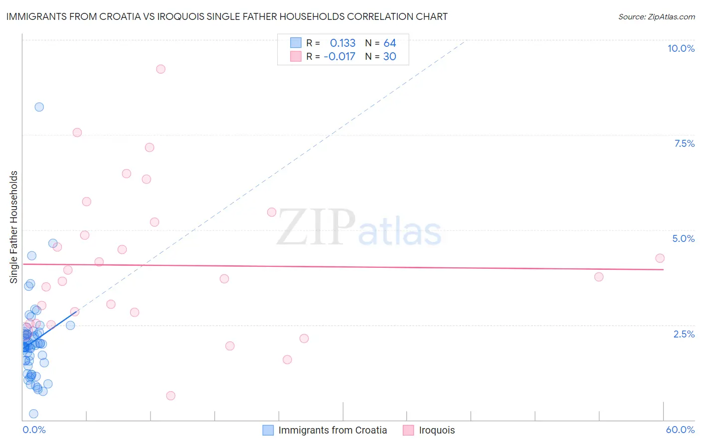 Immigrants from Croatia vs Iroquois Single Father Households