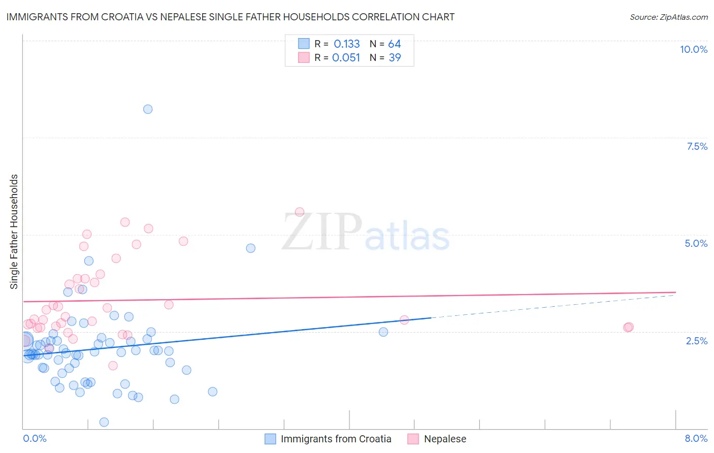 Immigrants from Croatia vs Nepalese Single Father Households