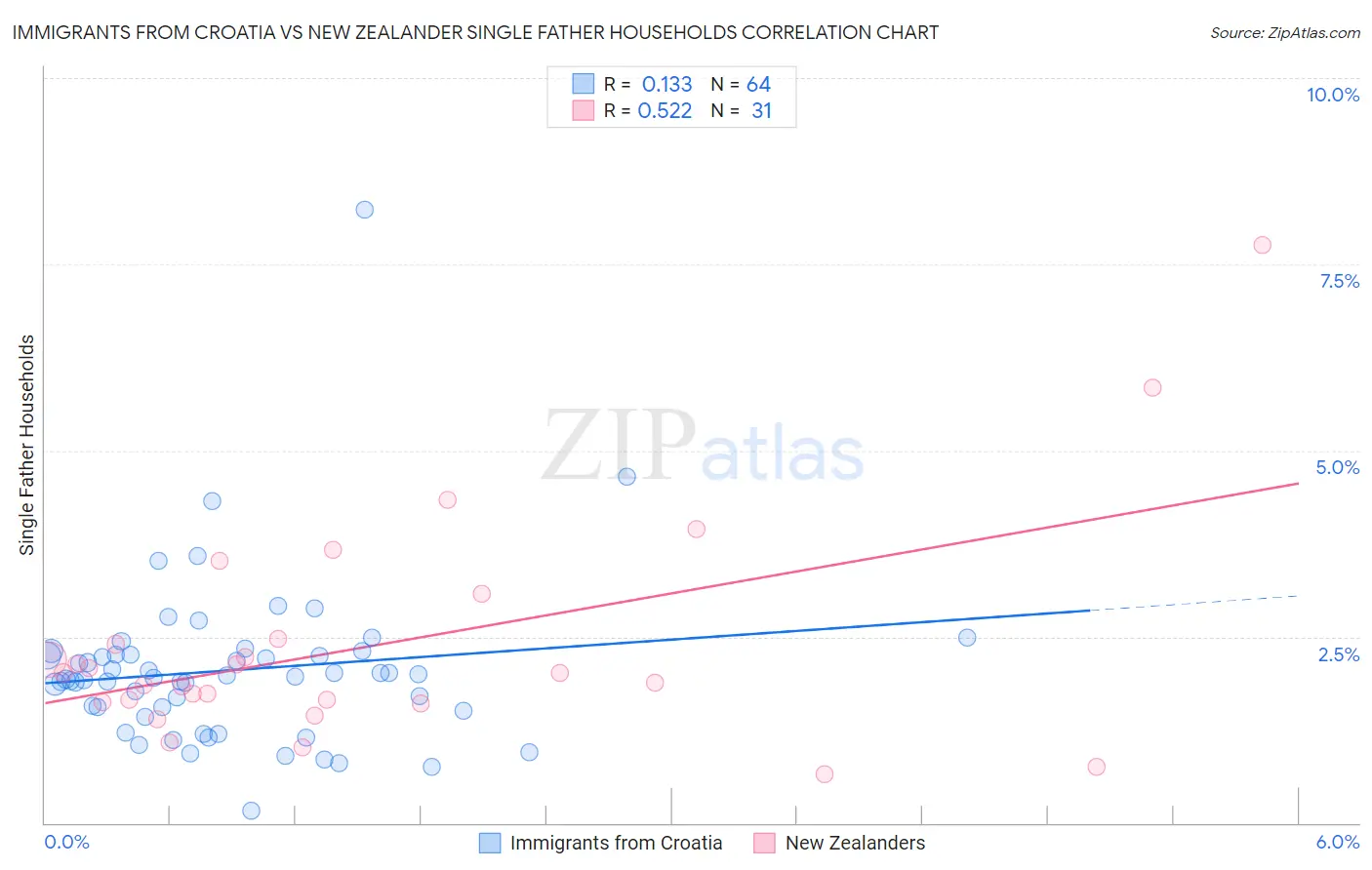 Immigrants from Croatia vs New Zealander Single Father Households