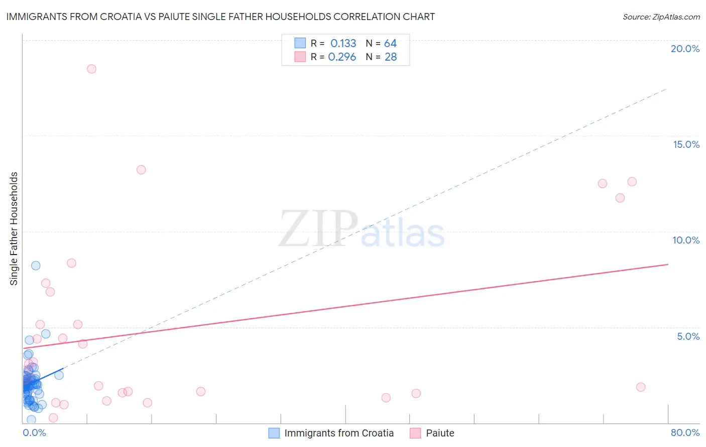 Immigrants from Croatia vs Paiute Single Father Households