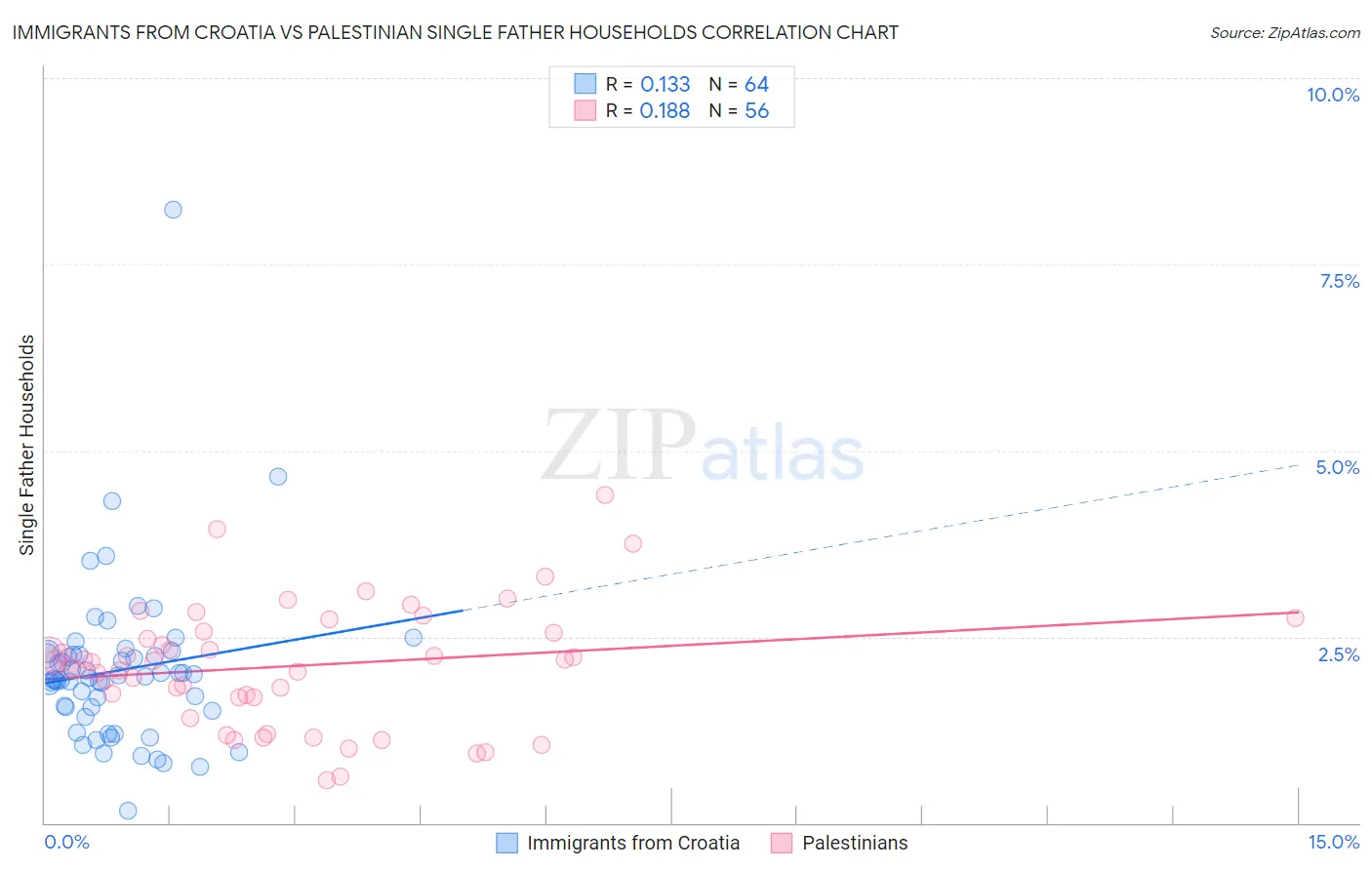 Immigrants from Croatia vs Palestinian Single Father Households