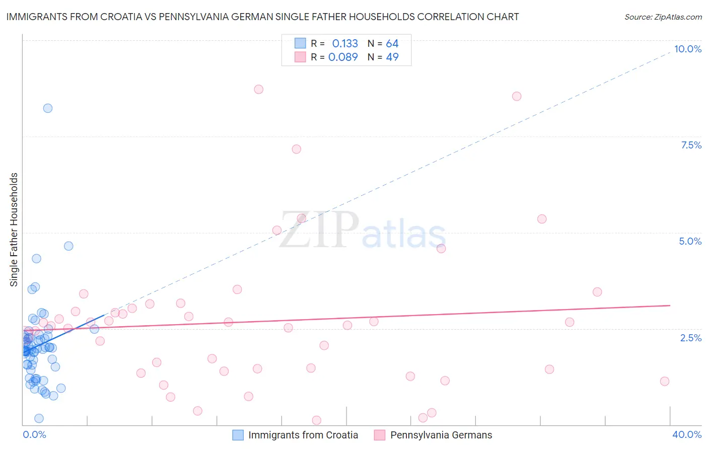 Immigrants from Croatia vs Pennsylvania German Single Father Households