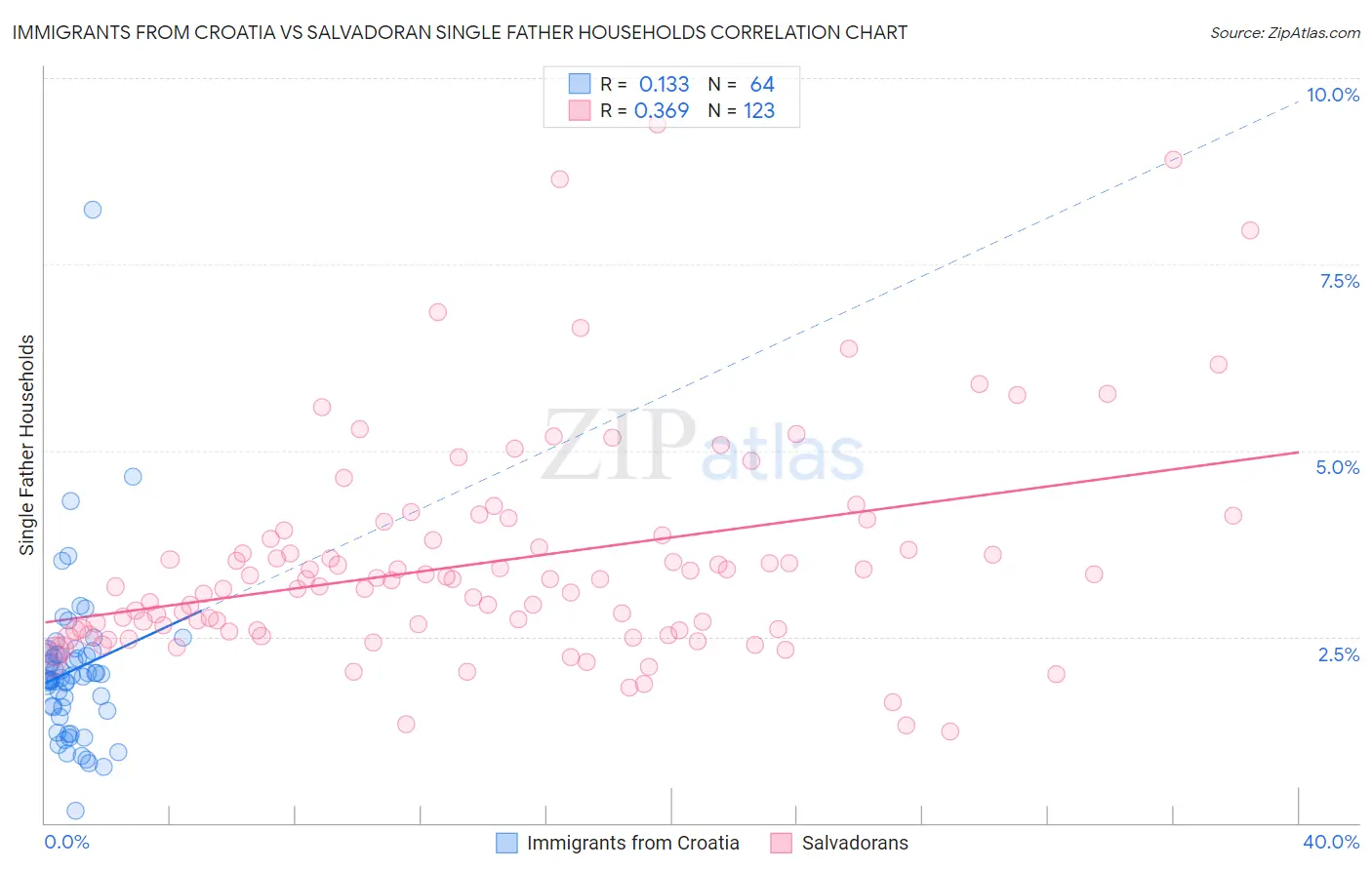 Immigrants from Croatia vs Salvadoran Single Father Households