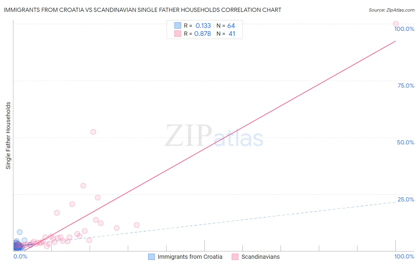 Immigrants from Croatia vs Scandinavian Single Father Households