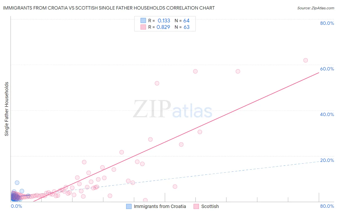 Immigrants from Croatia vs Scottish Single Father Households