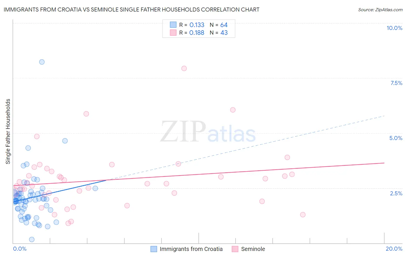 Immigrants from Croatia vs Seminole Single Father Households