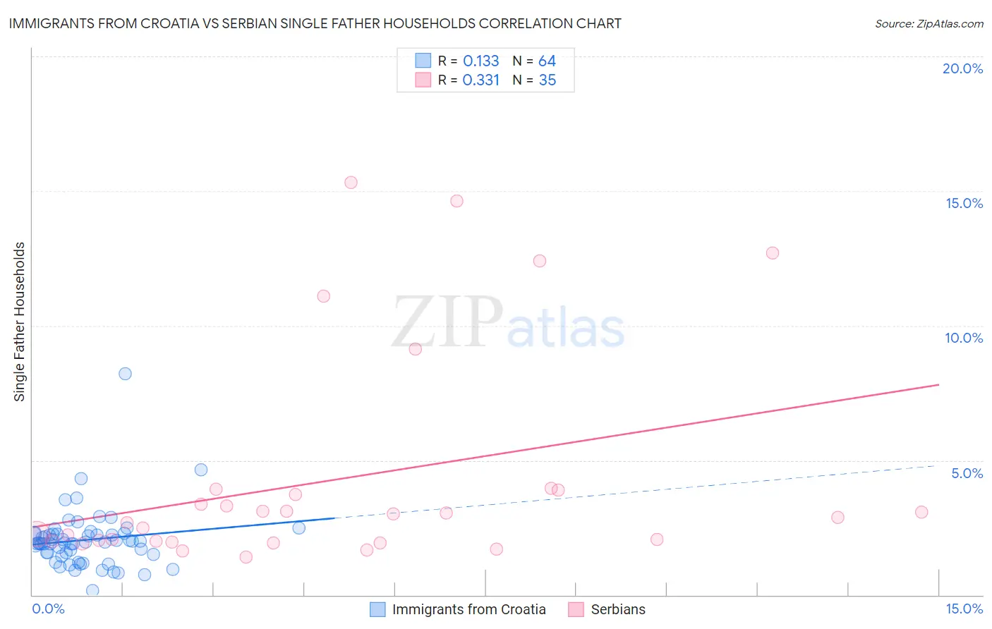 Immigrants from Croatia vs Serbian Single Father Households