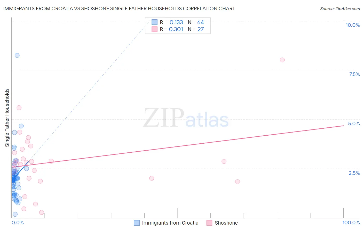 Immigrants from Croatia vs Shoshone Single Father Households