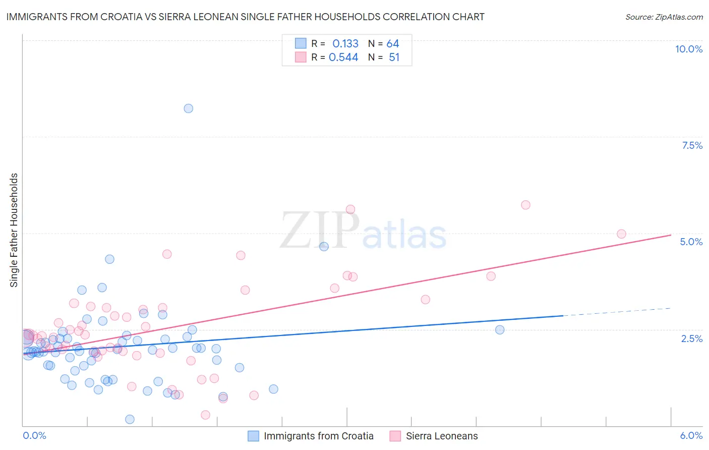 Immigrants from Croatia vs Sierra Leonean Single Father Households