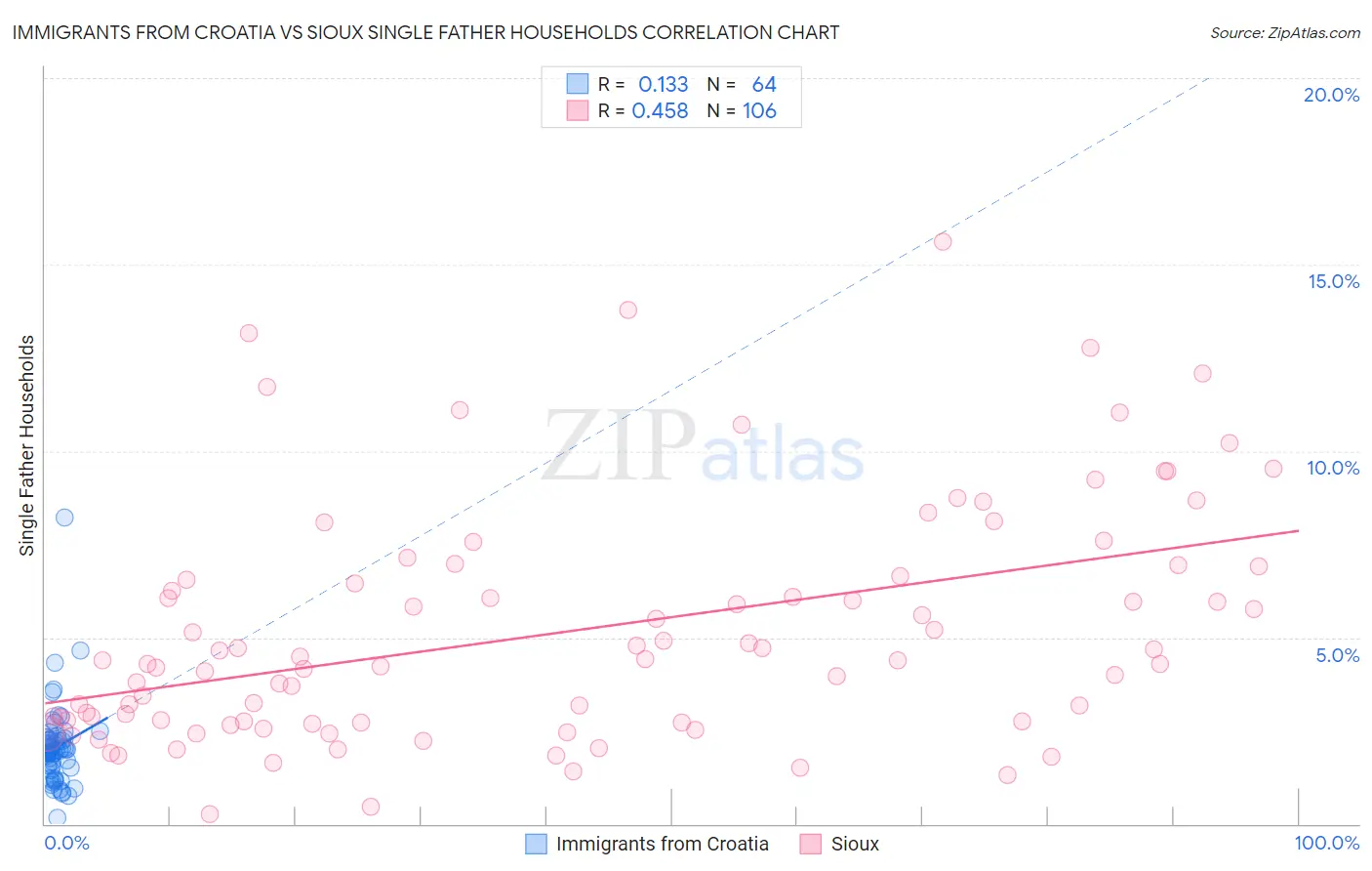 Immigrants from Croatia vs Sioux Single Father Households