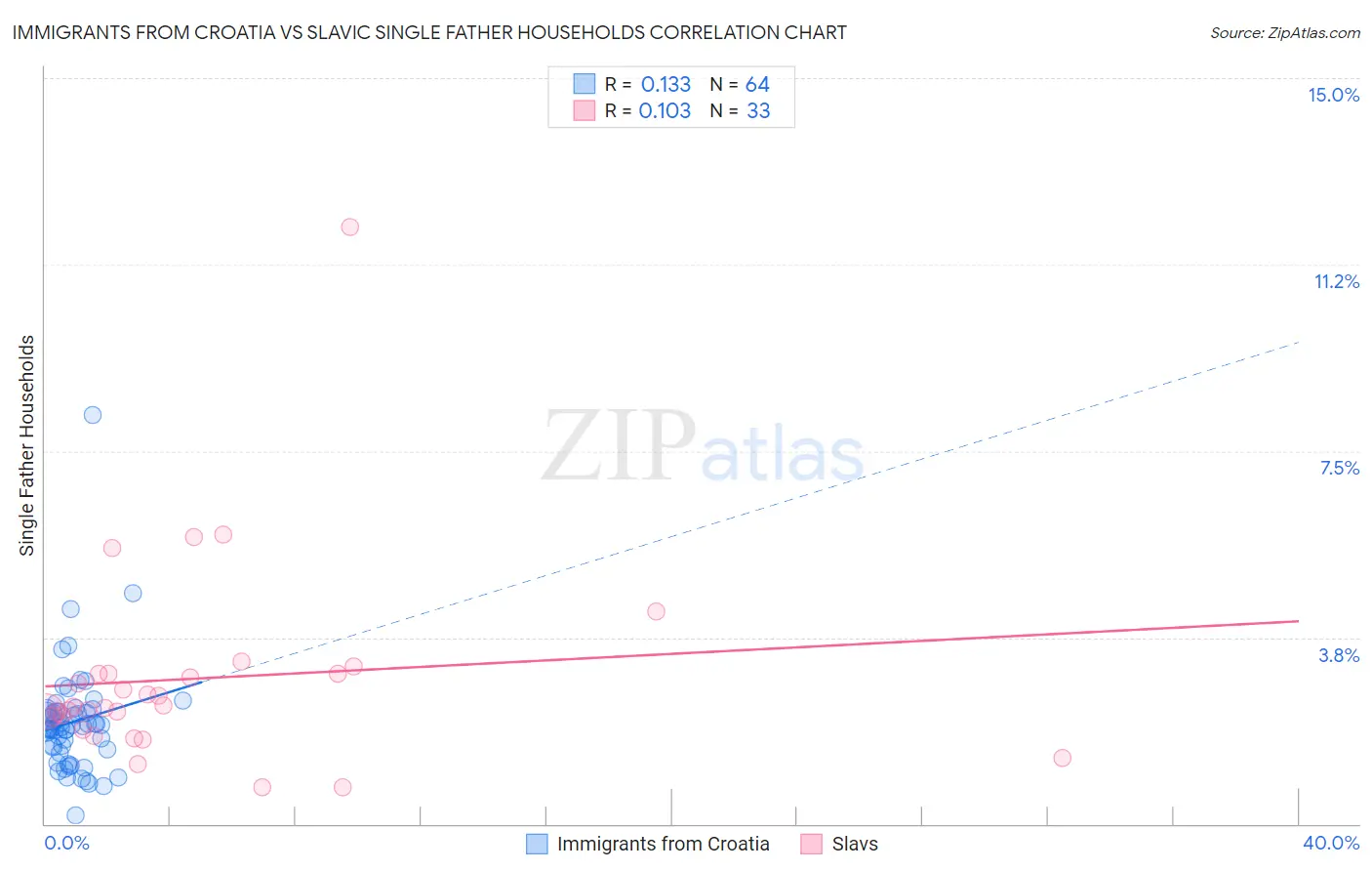 Immigrants from Croatia vs Slavic Single Father Households