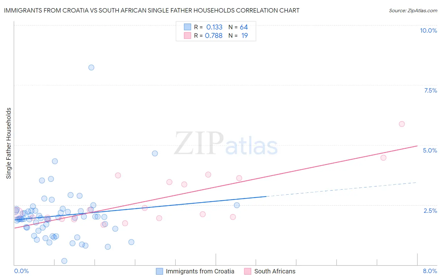 Immigrants from Croatia vs South African Single Father Households