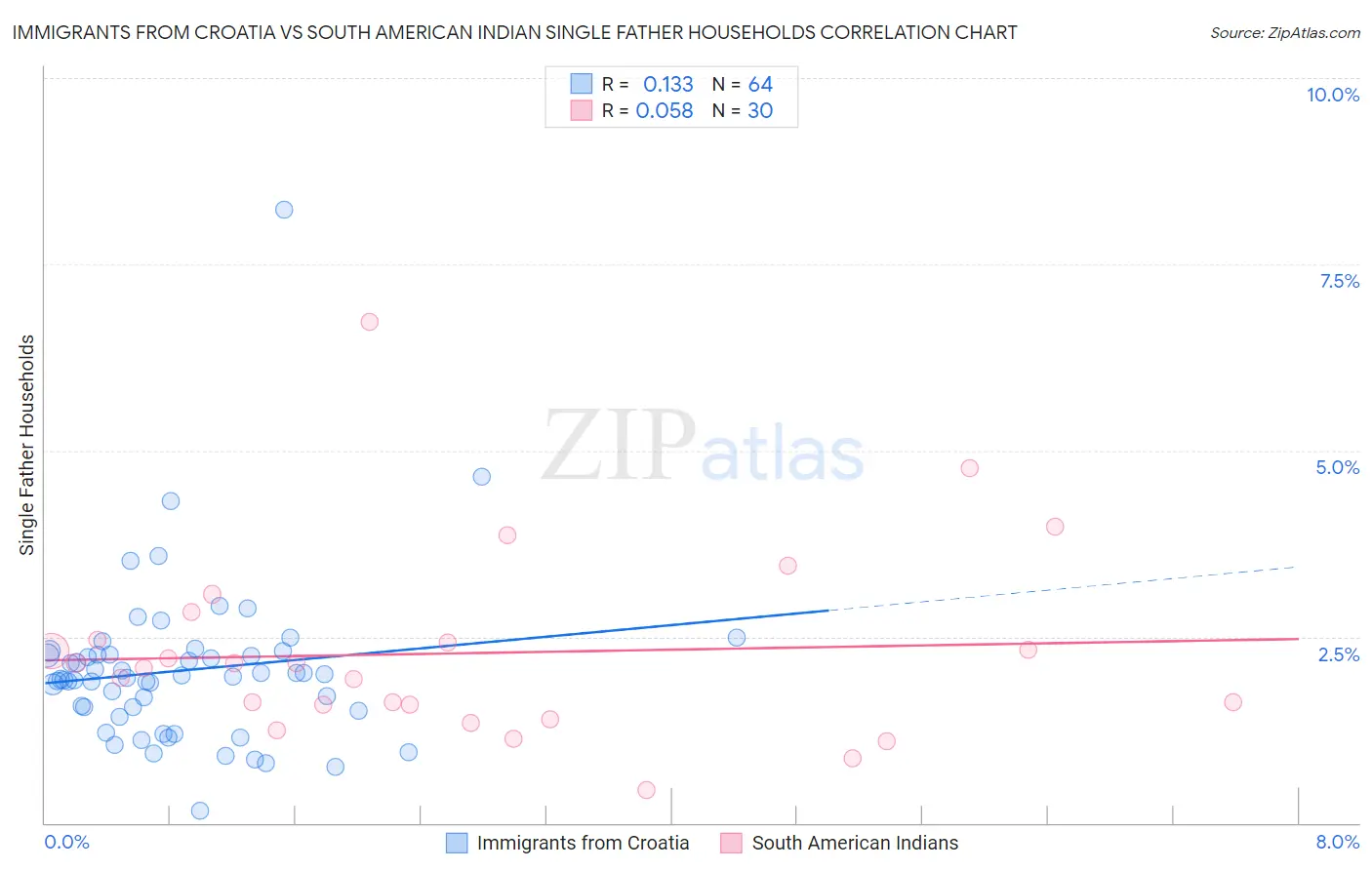 Immigrants from Croatia vs South American Indian Single Father Households