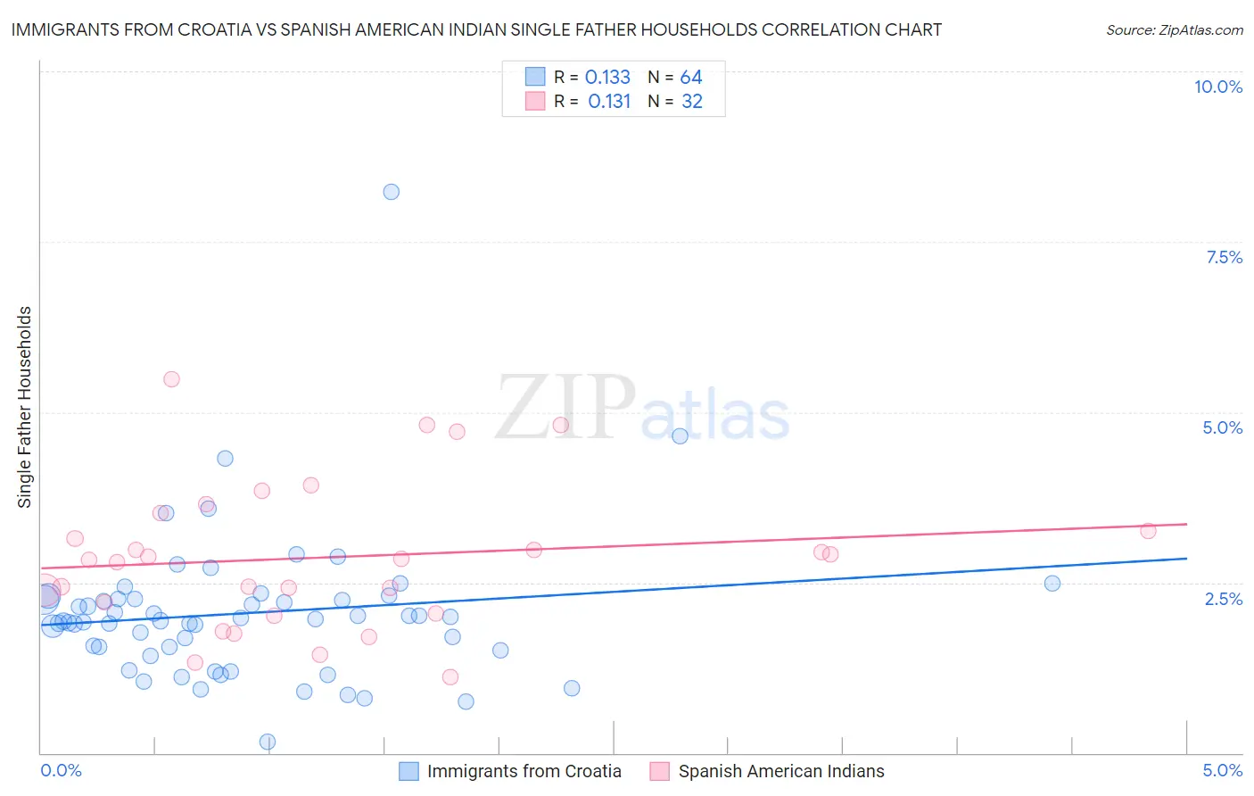 Immigrants from Croatia vs Spanish American Indian Single Father Households