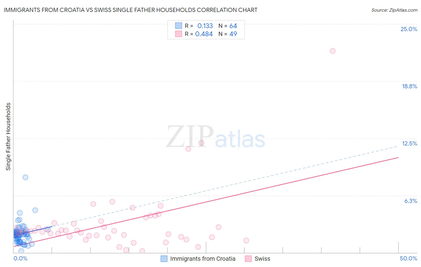 Immigrants from Croatia vs Swiss Single Father Households