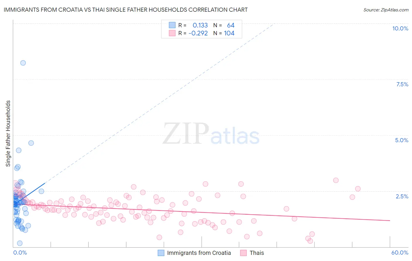 Immigrants from Croatia vs Thai Single Father Households