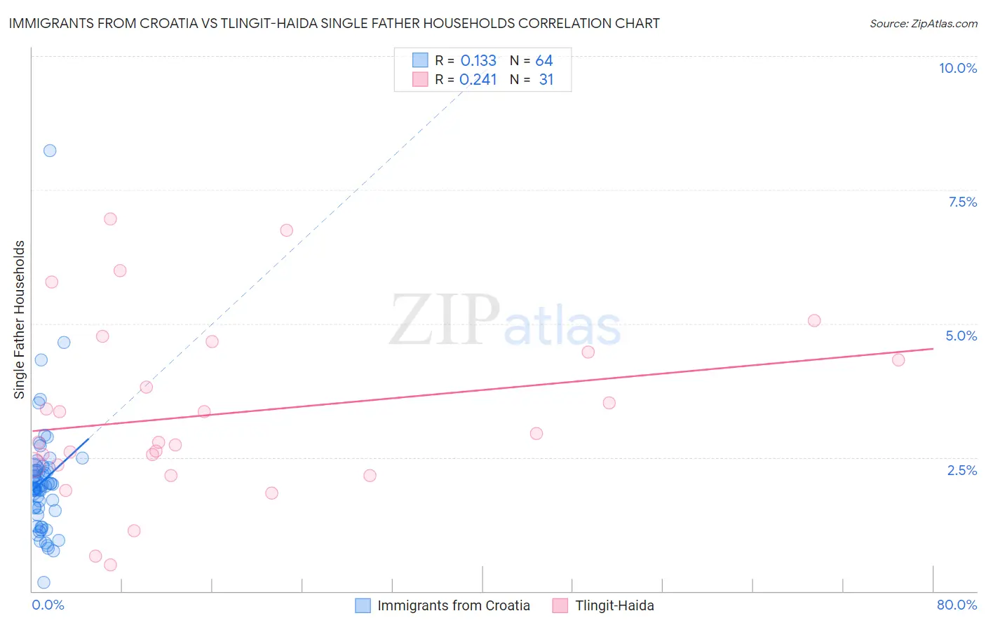 Immigrants from Croatia vs Tlingit-Haida Single Father Households