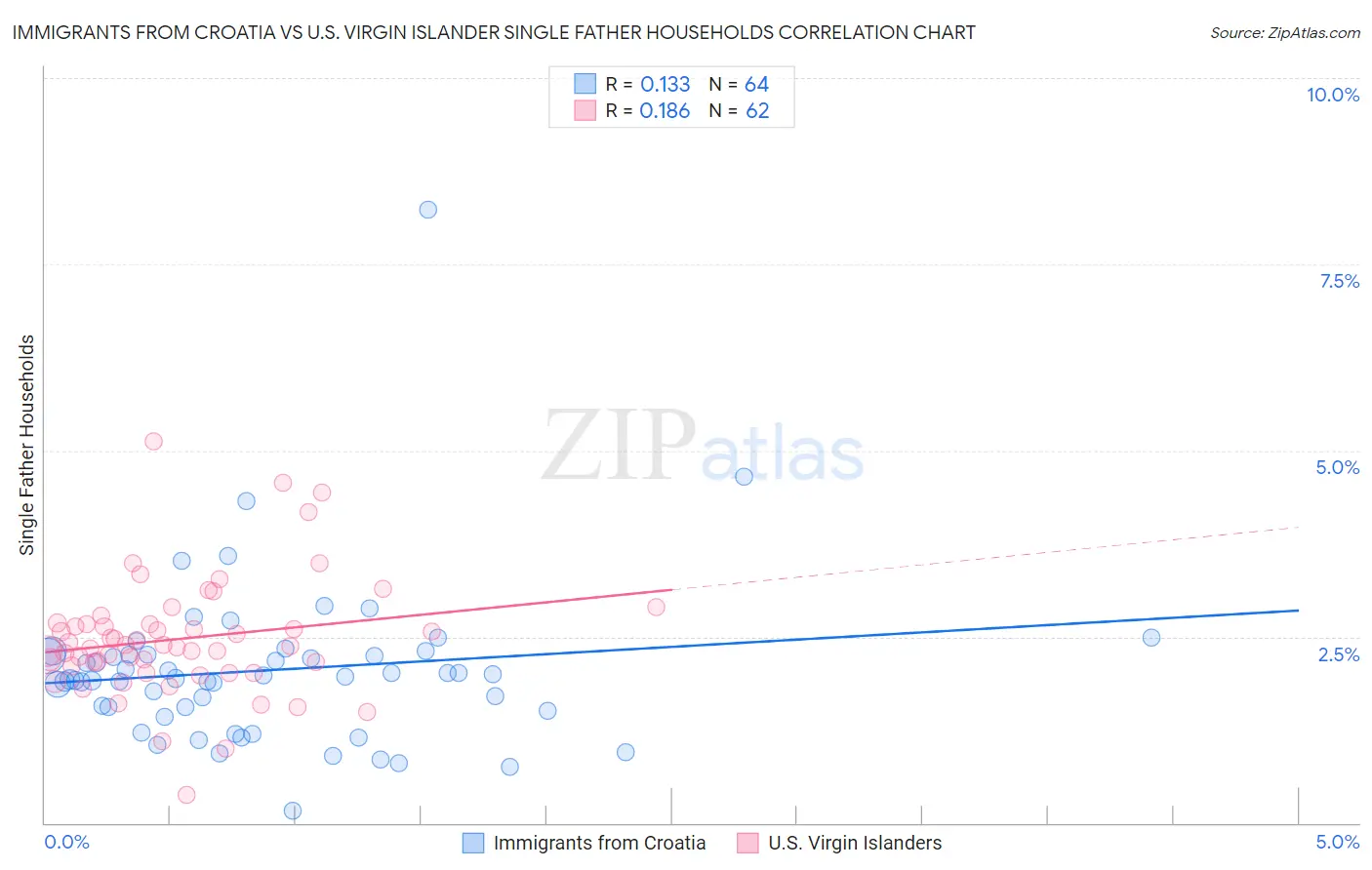 Immigrants from Croatia vs U.S. Virgin Islander Single Father Households