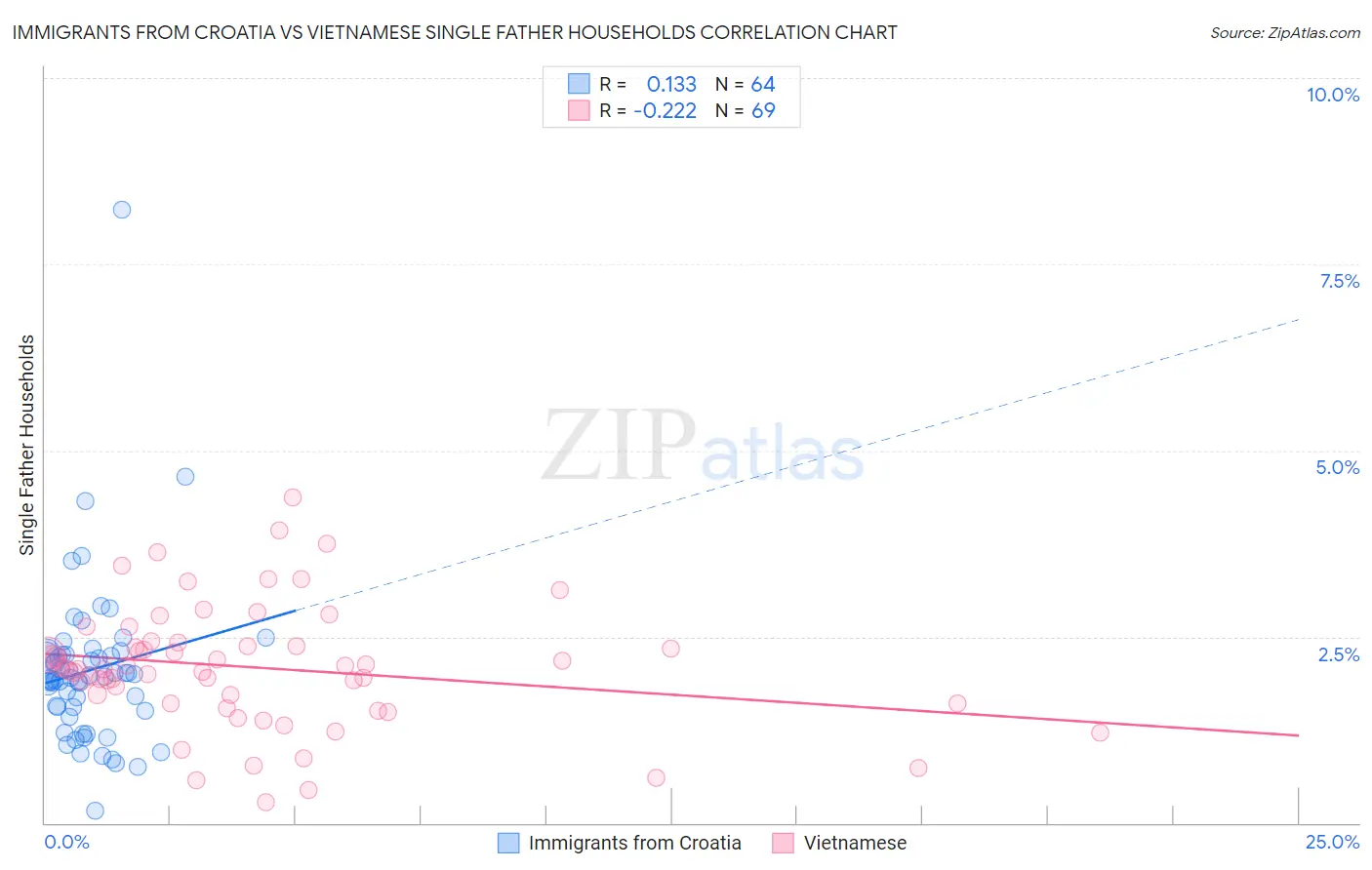 Immigrants from Croatia vs Vietnamese Single Father Households