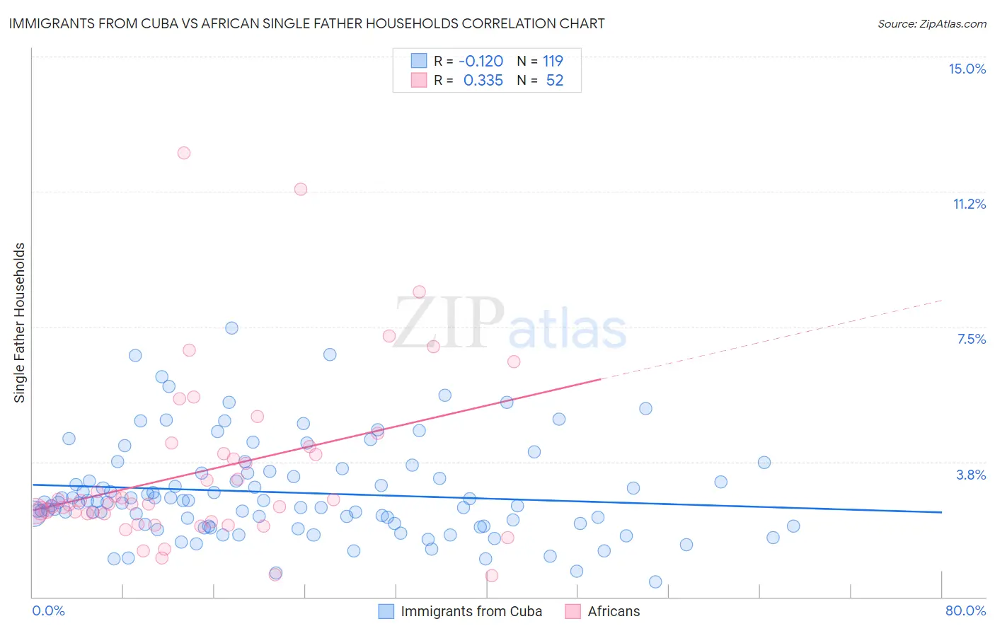 Immigrants from Cuba vs African Single Father Households