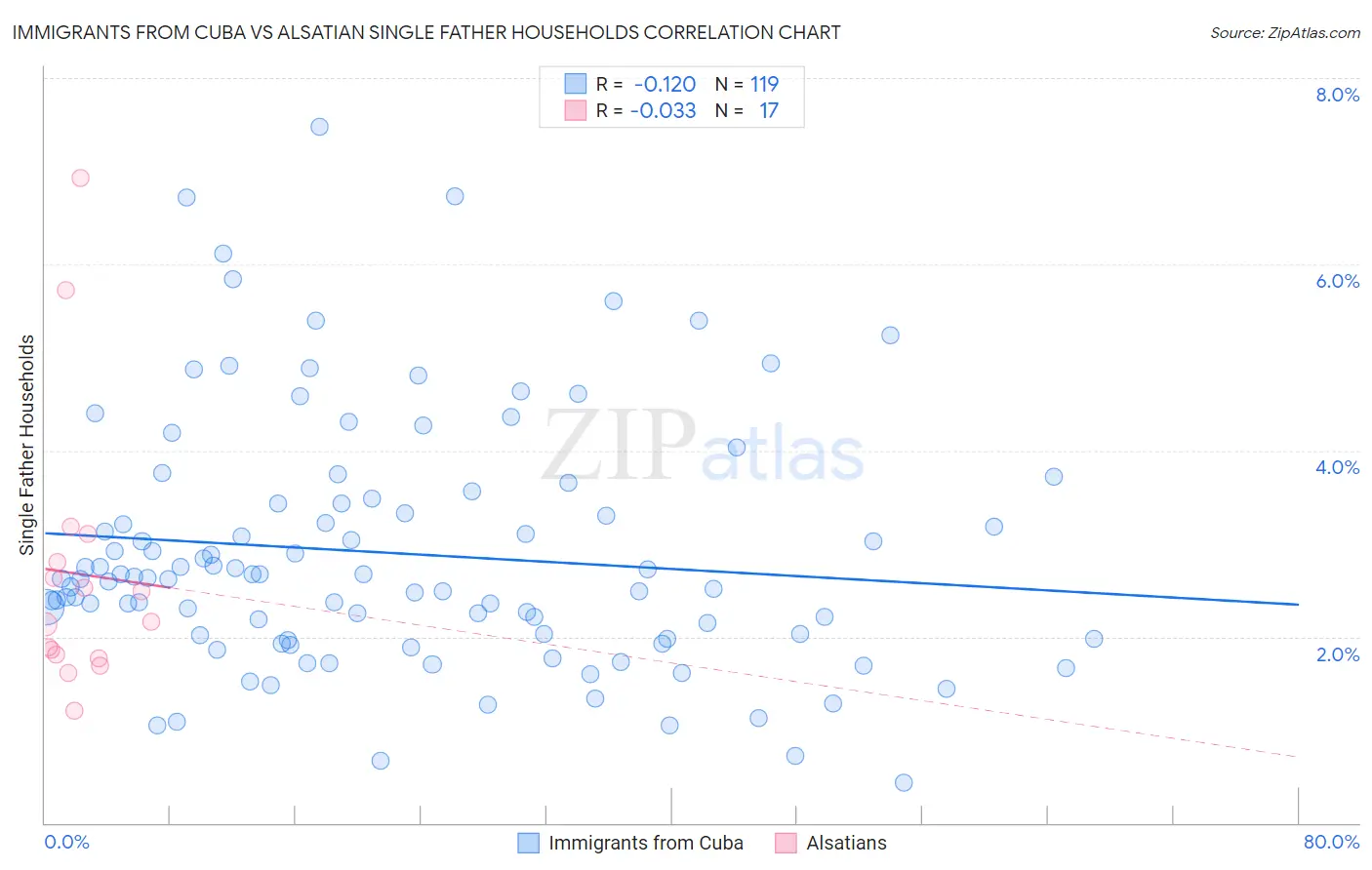 Immigrants from Cuba vs Alsatian Single Father Households