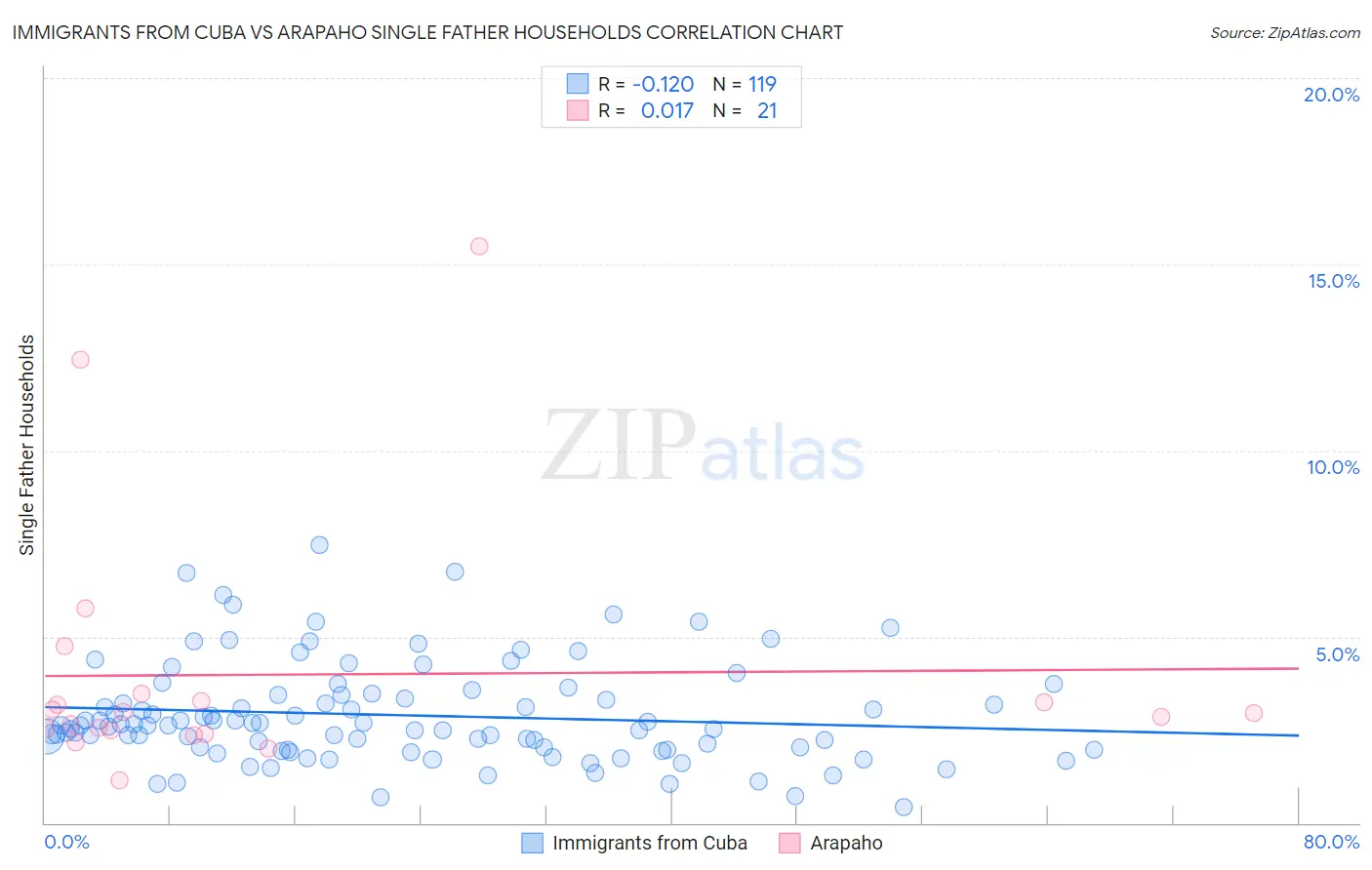 Immigrants from Cuba vs Arapaho Single Father Households