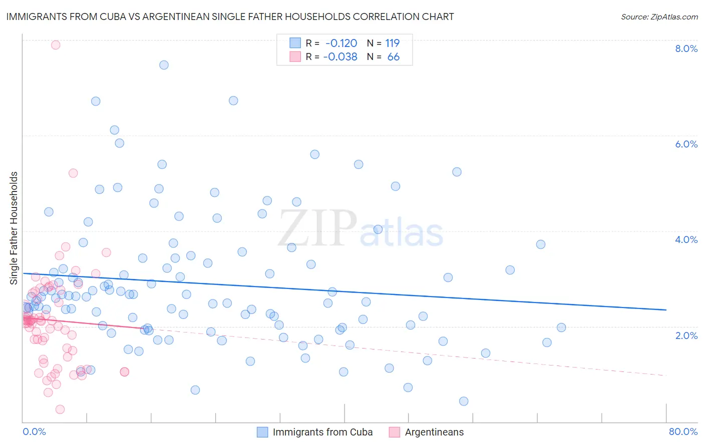 Immigrants from Cuba vs Argentinean Single Father Households