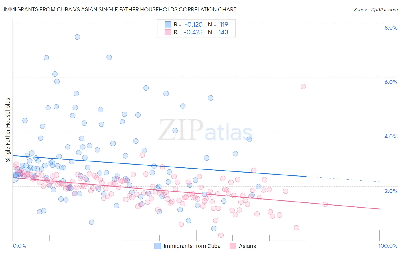 Immigrants from Cuba vs Asian Single Father Households