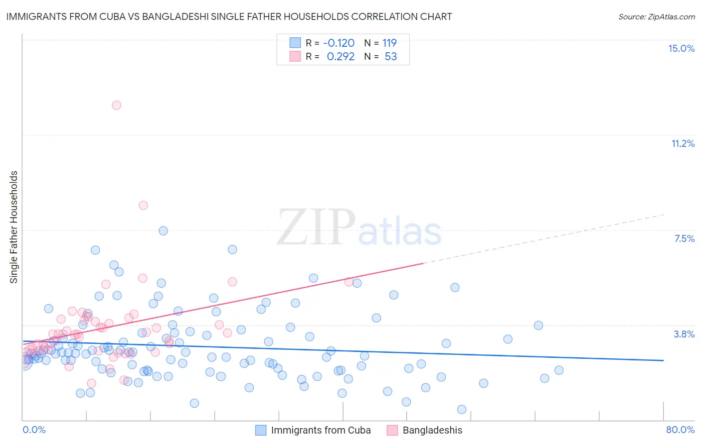 Immigrants from Cuba vs Bangladeshi Single Father Households