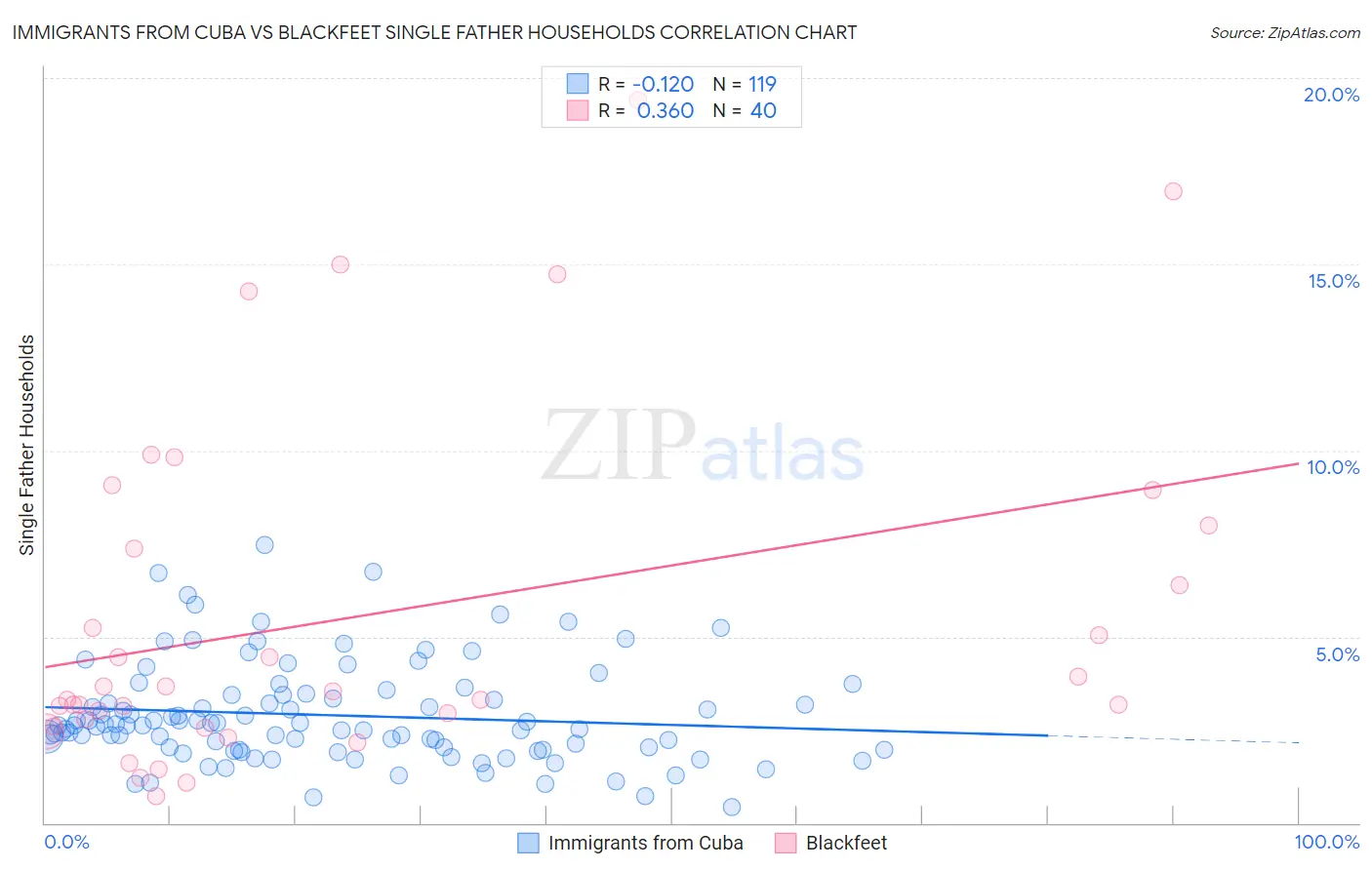 Immigrants from Cuba vs Blackfeet Single Father Households