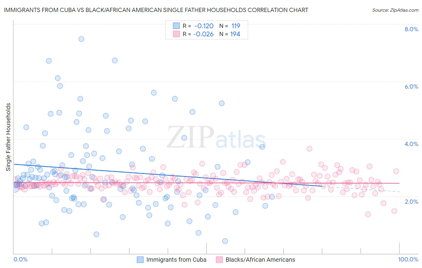 Immigrants from Cuba vs Black/African American Single Father Households