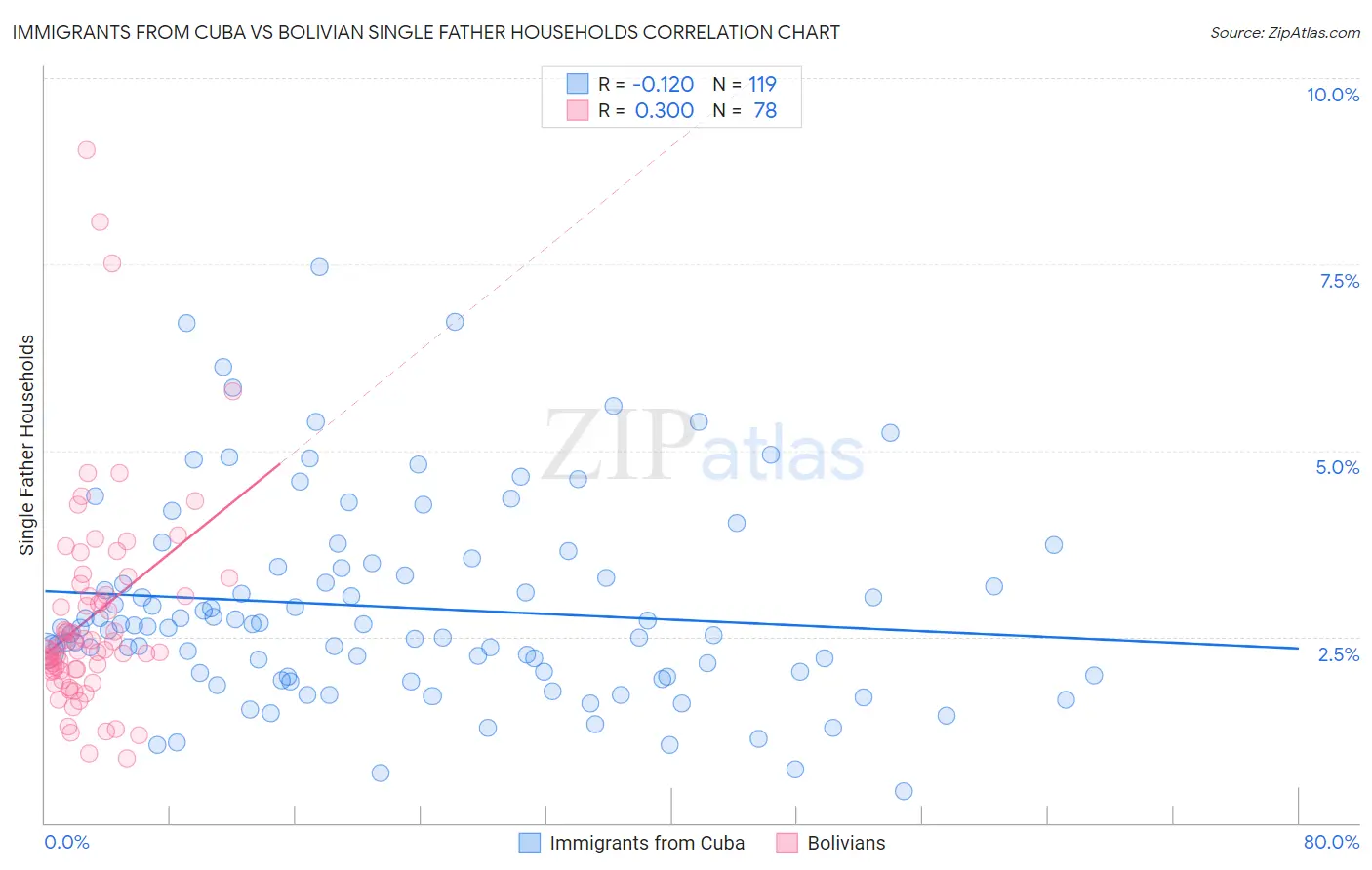 Immigrants from Cuba vs Bolivian Single Father Households