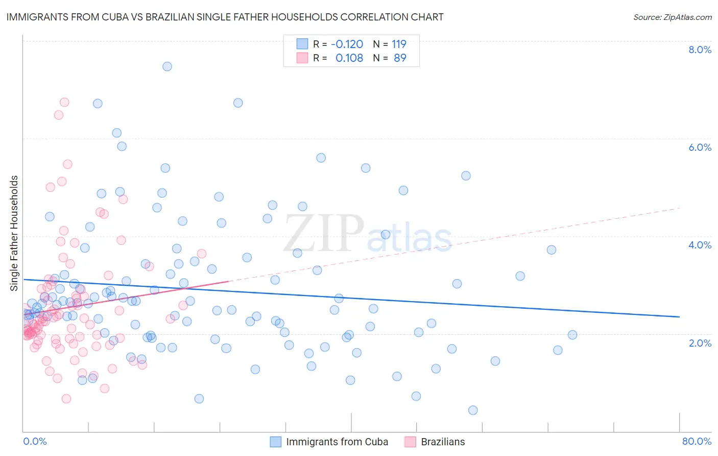 Immigrants from Cuba vs Brazilian Single Father Households