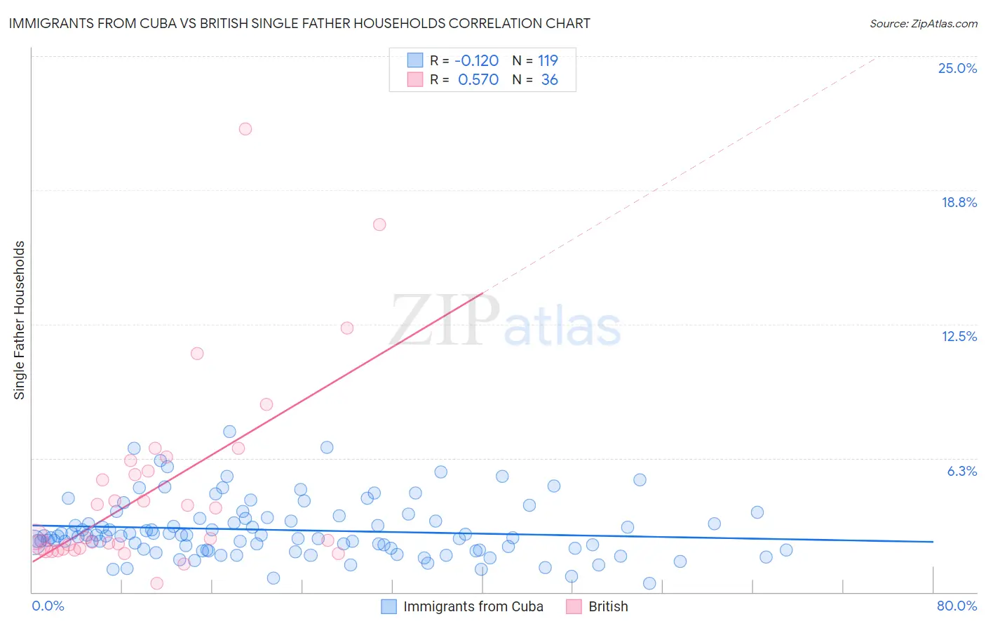 Immigrants from Cuba vs British Single Father Households