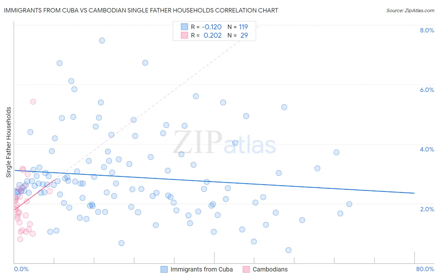 Immigrants from Cuba vs Cambodian Single Father Households