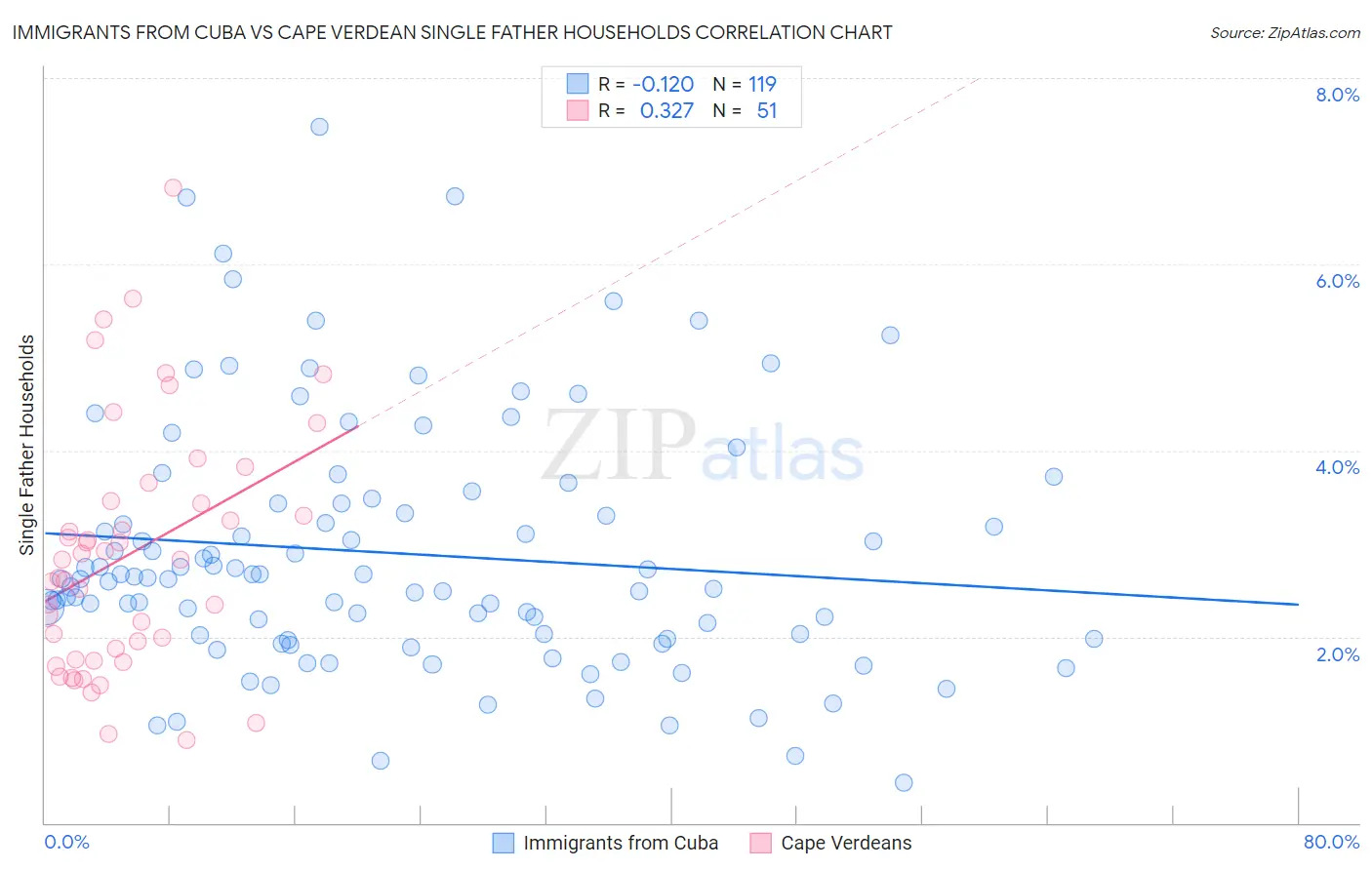 Immigrants from Cuba vs Cape Verdean Single Father Households