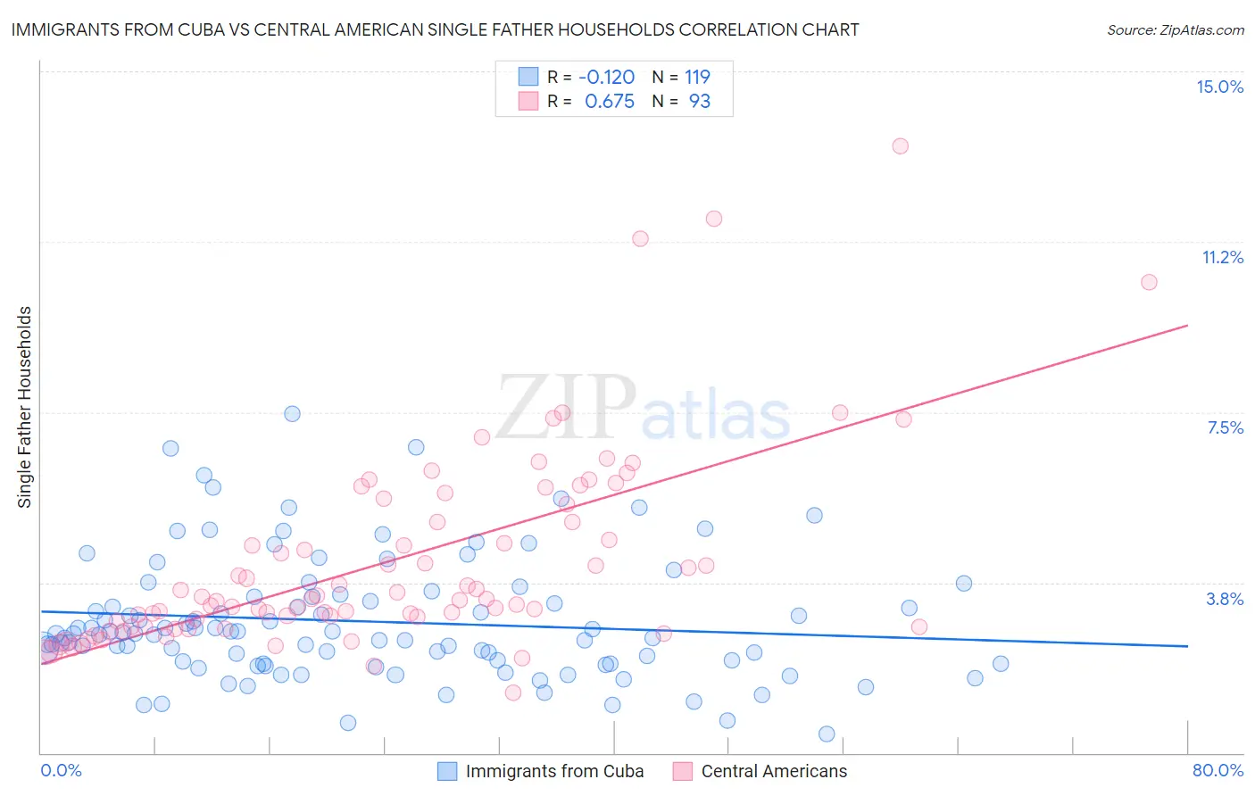 Immigrants from Cuba vs Central American Single Father Households