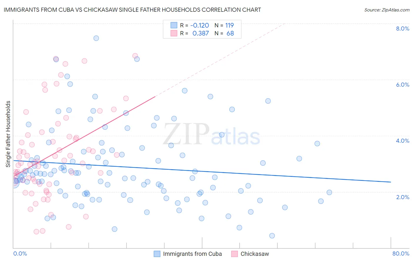 Immigrants from Cuba vs Chickasaw Single Father Households