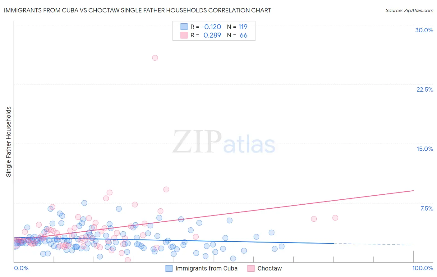 Immigrants from Cuba vs Choctaw Single Father Households