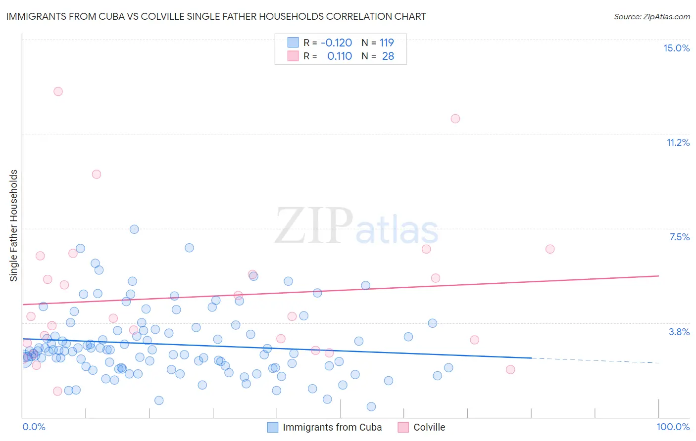 Immigrants from Cuba vs Colville Single Father Households