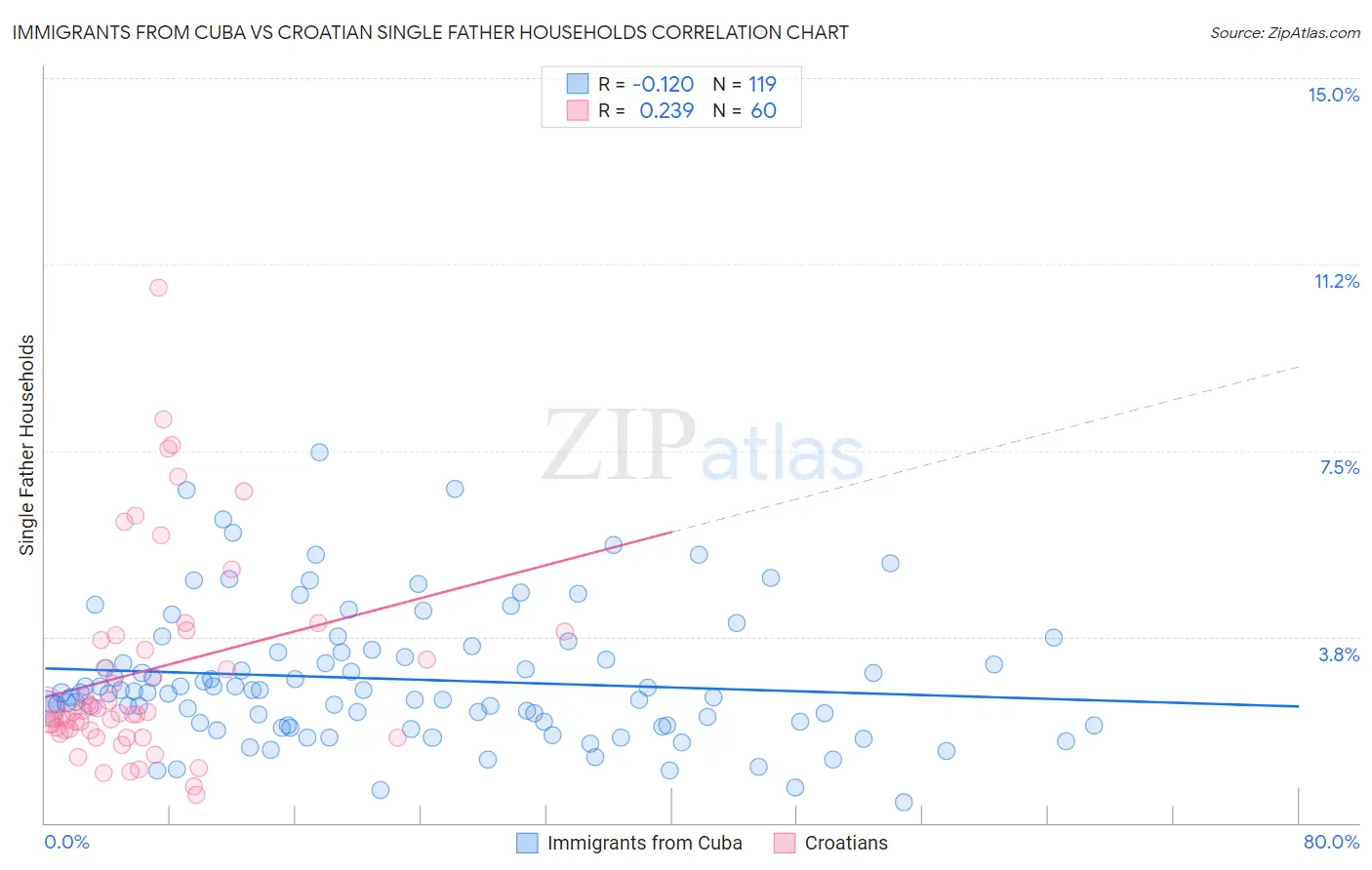 Immigrants from Cuba vs Croatian Single Father Households