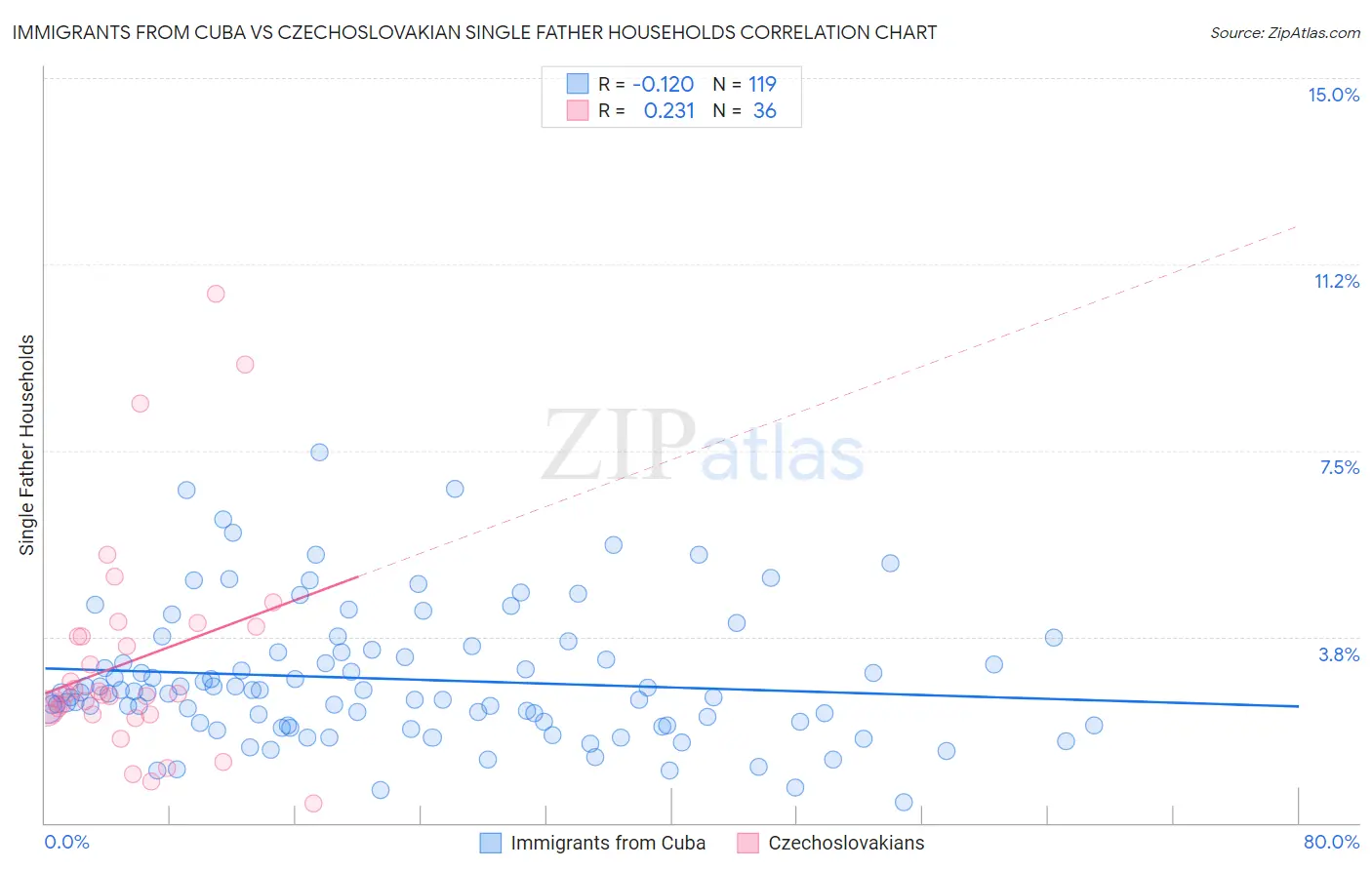 Immigrants from Cuba vs Czechoslovakian Single Father Households