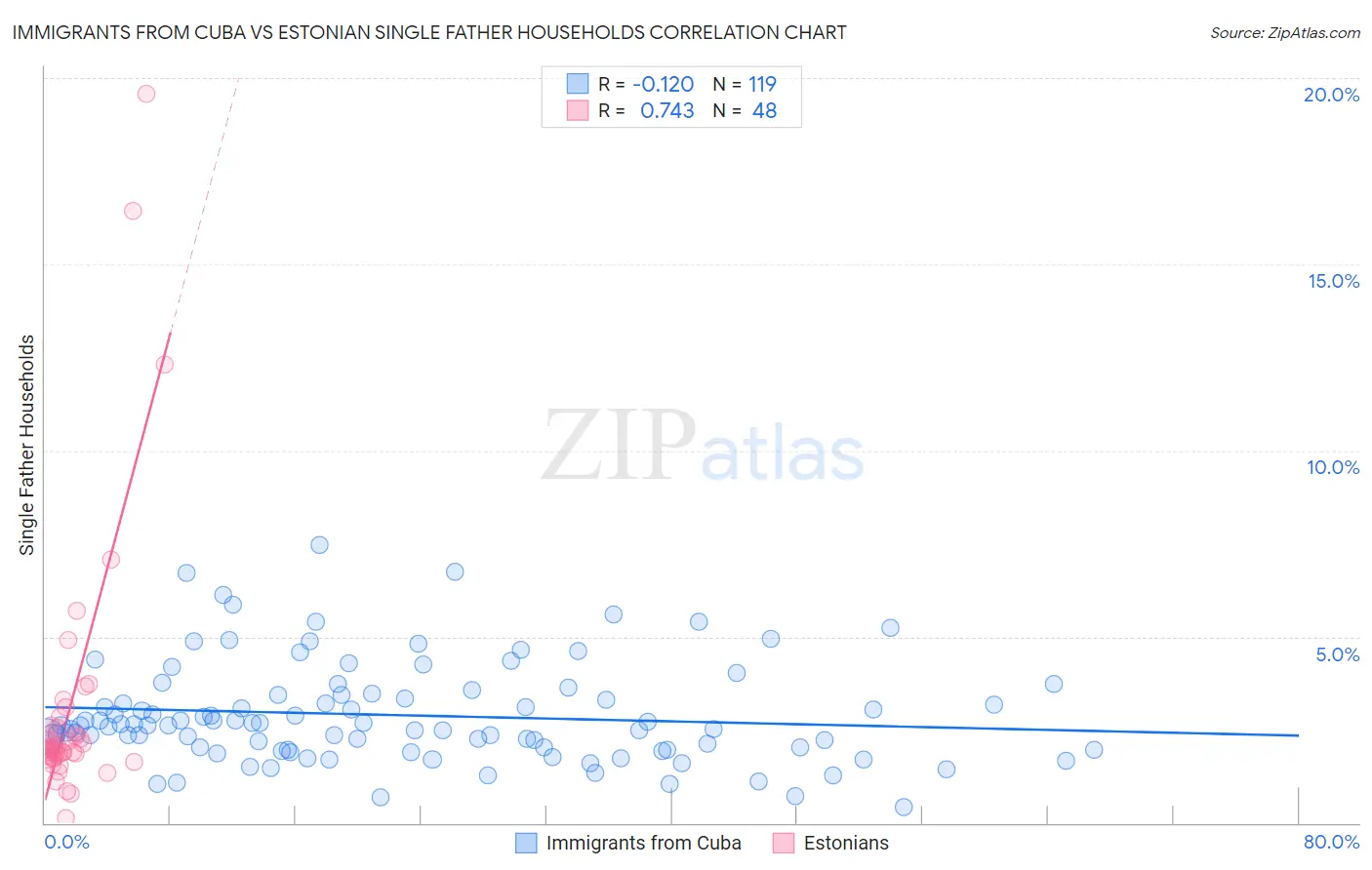 Immigrants from Cuba vs Estonian Single Father Households