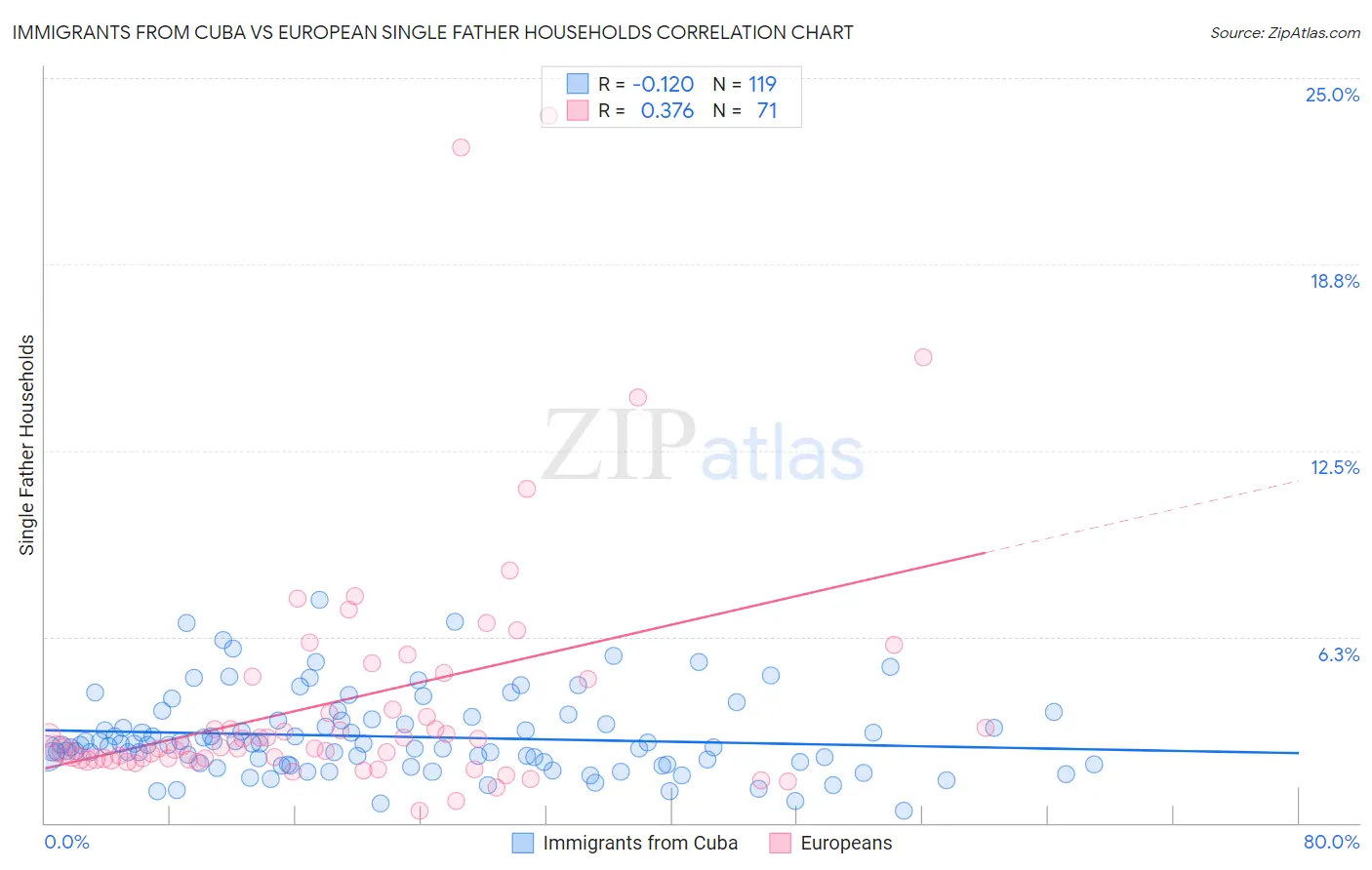 Immigrants from Cuba vs European Single Father Households