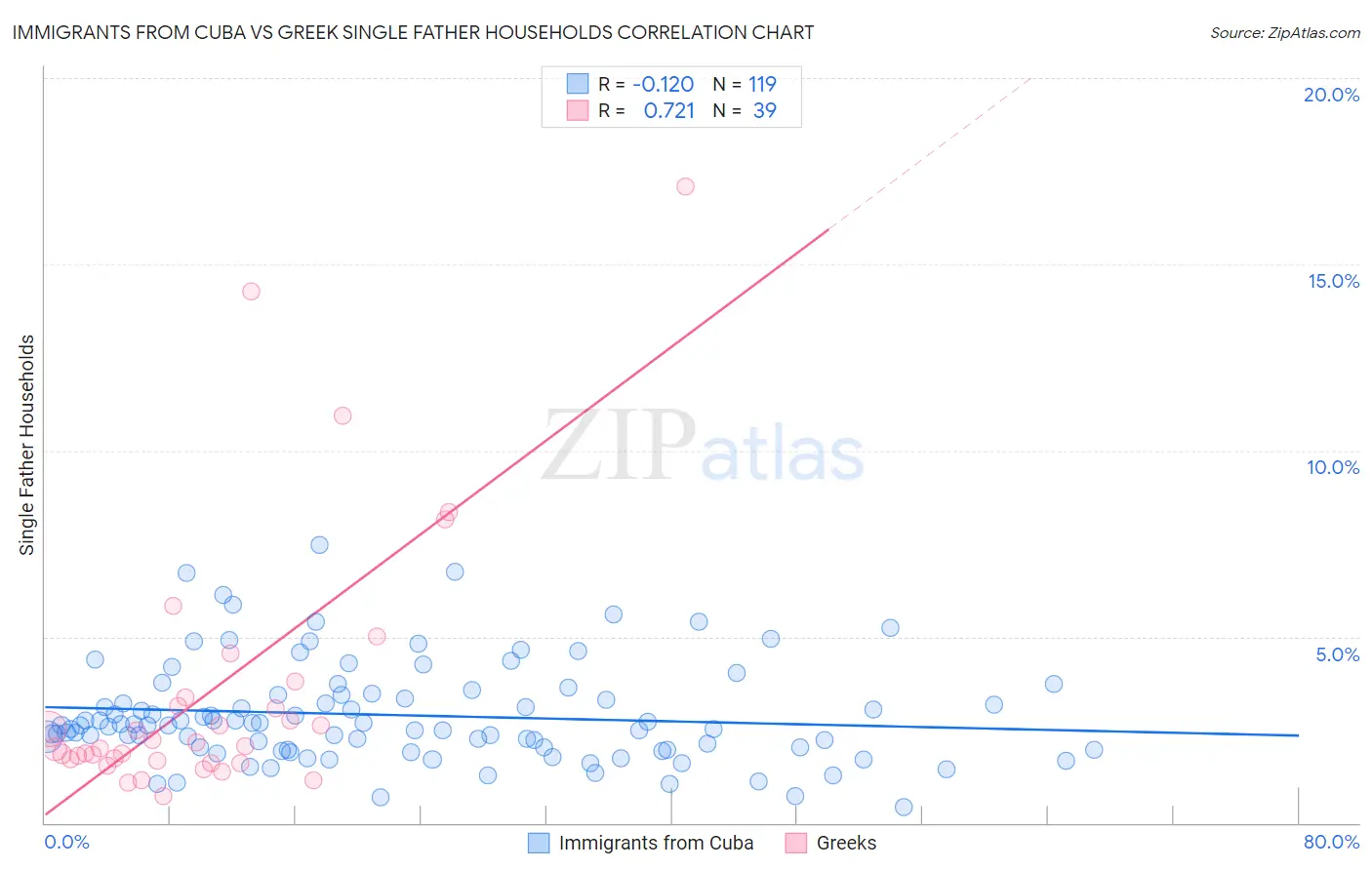 Immigrants from Cuba vs Greek Single Father Households