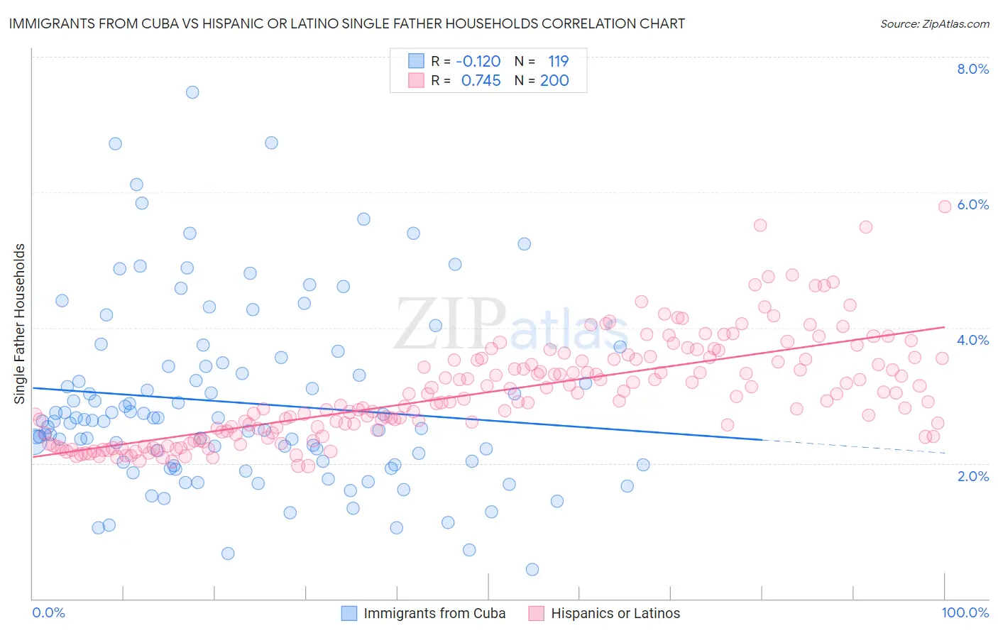 Immigrants from Cuba vs Hispanic or Latino Single Father Households