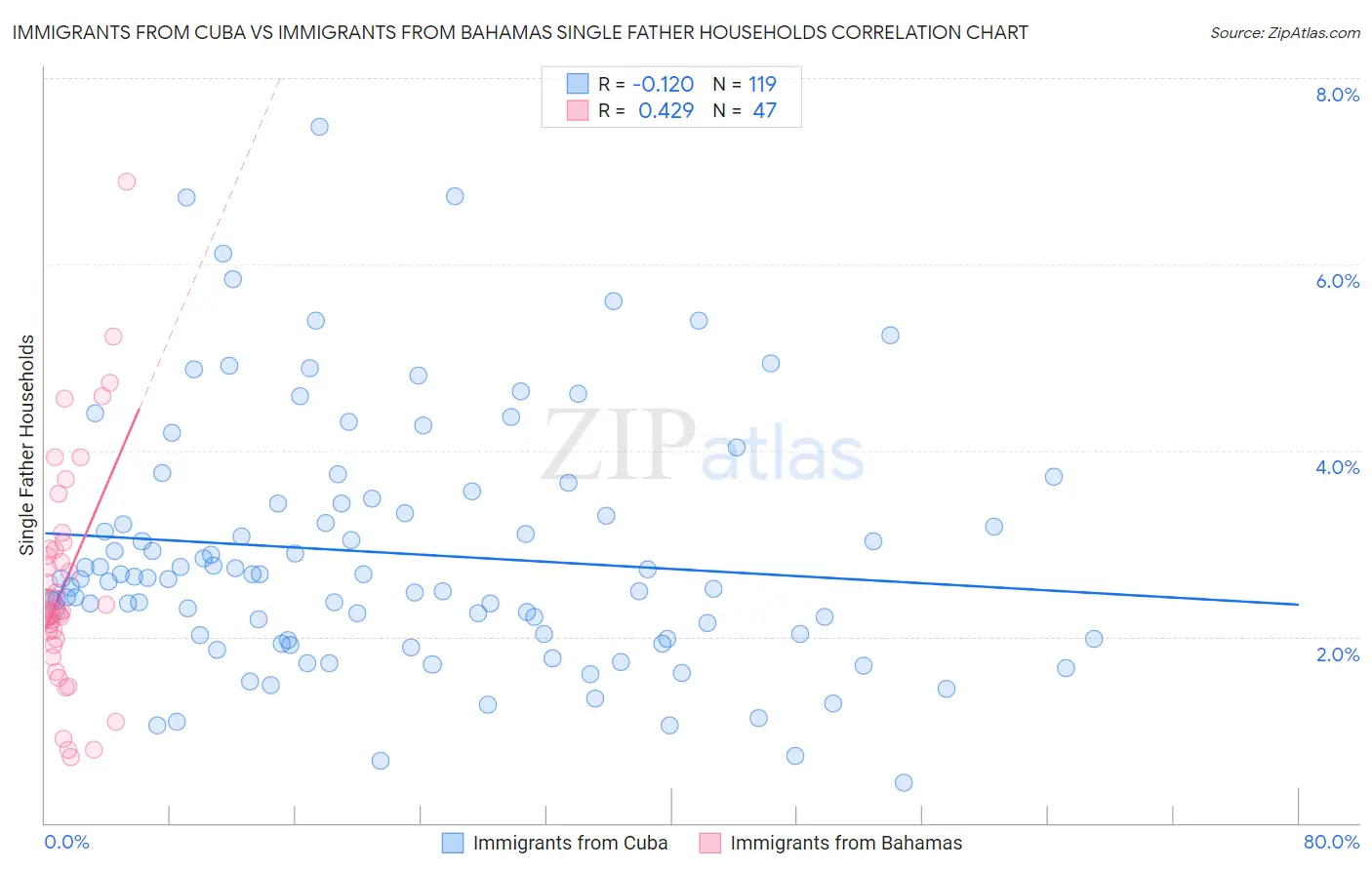 Immigrants from Cuba vs Immigrants from Bahamas Single Father Households