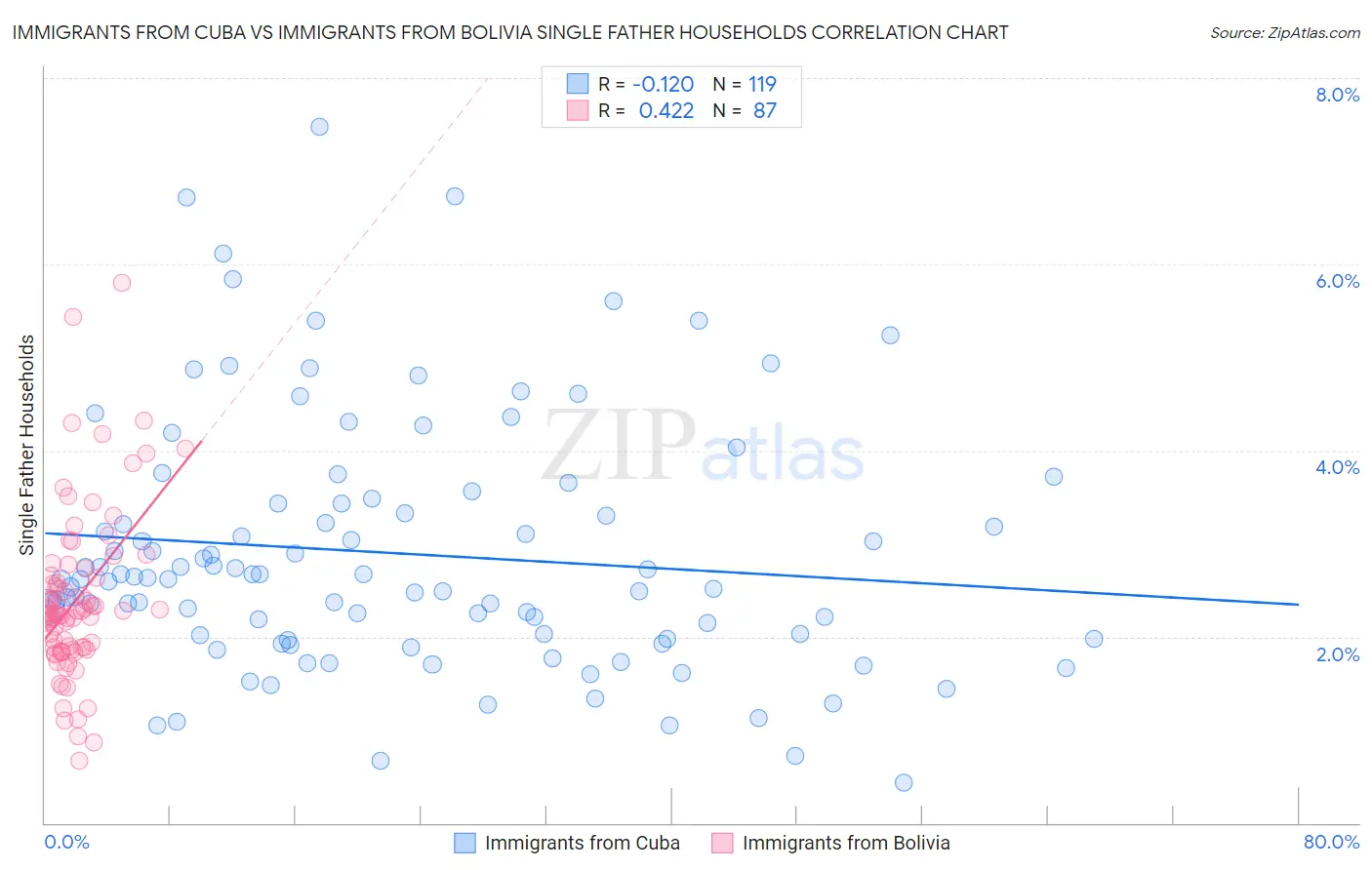 Immigrants from Cuba vs Immigrants from Bolivia Single Father Households