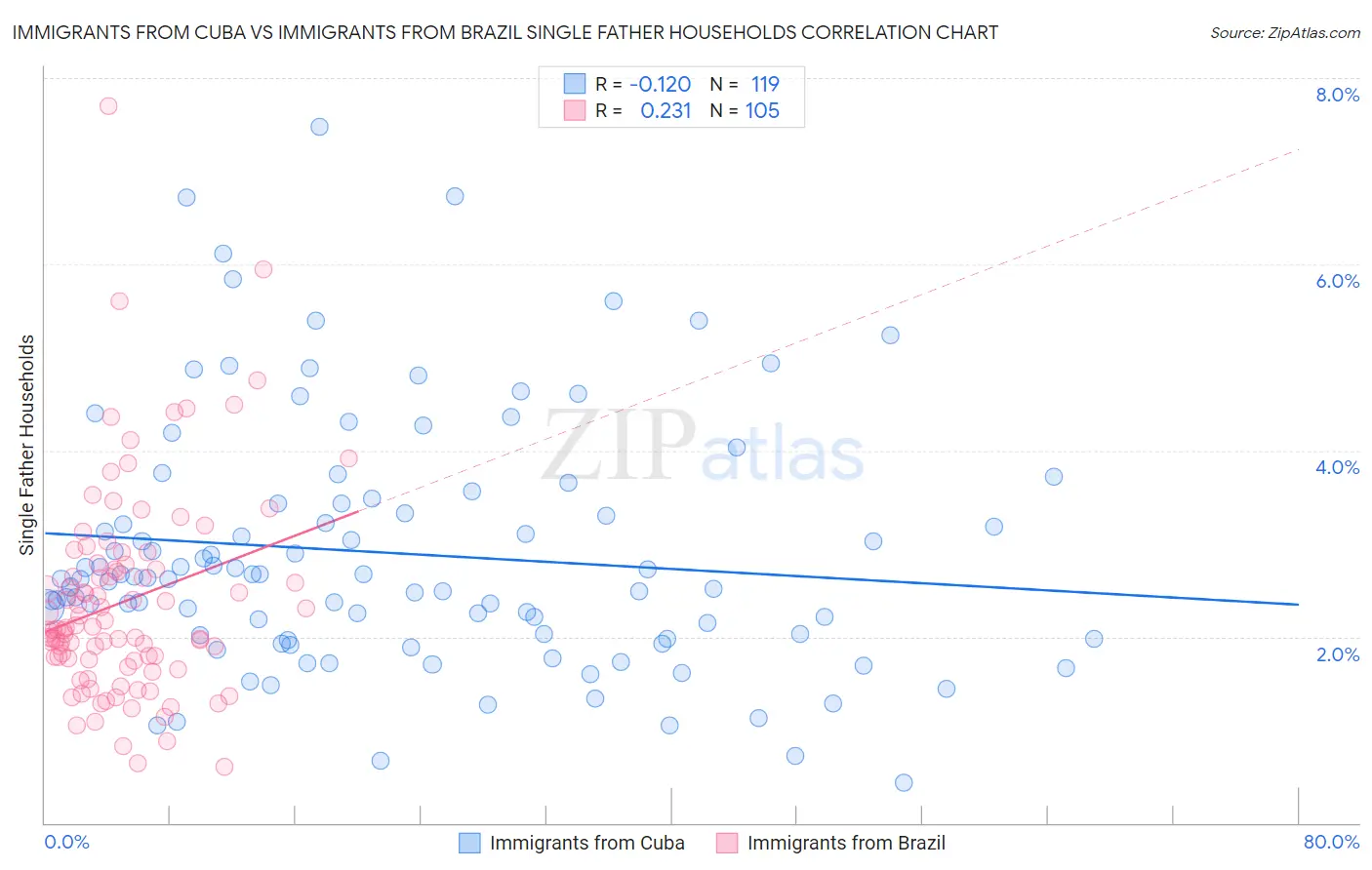 Immigrants from Cuba vs Immigrants from Brazil Single Father Households